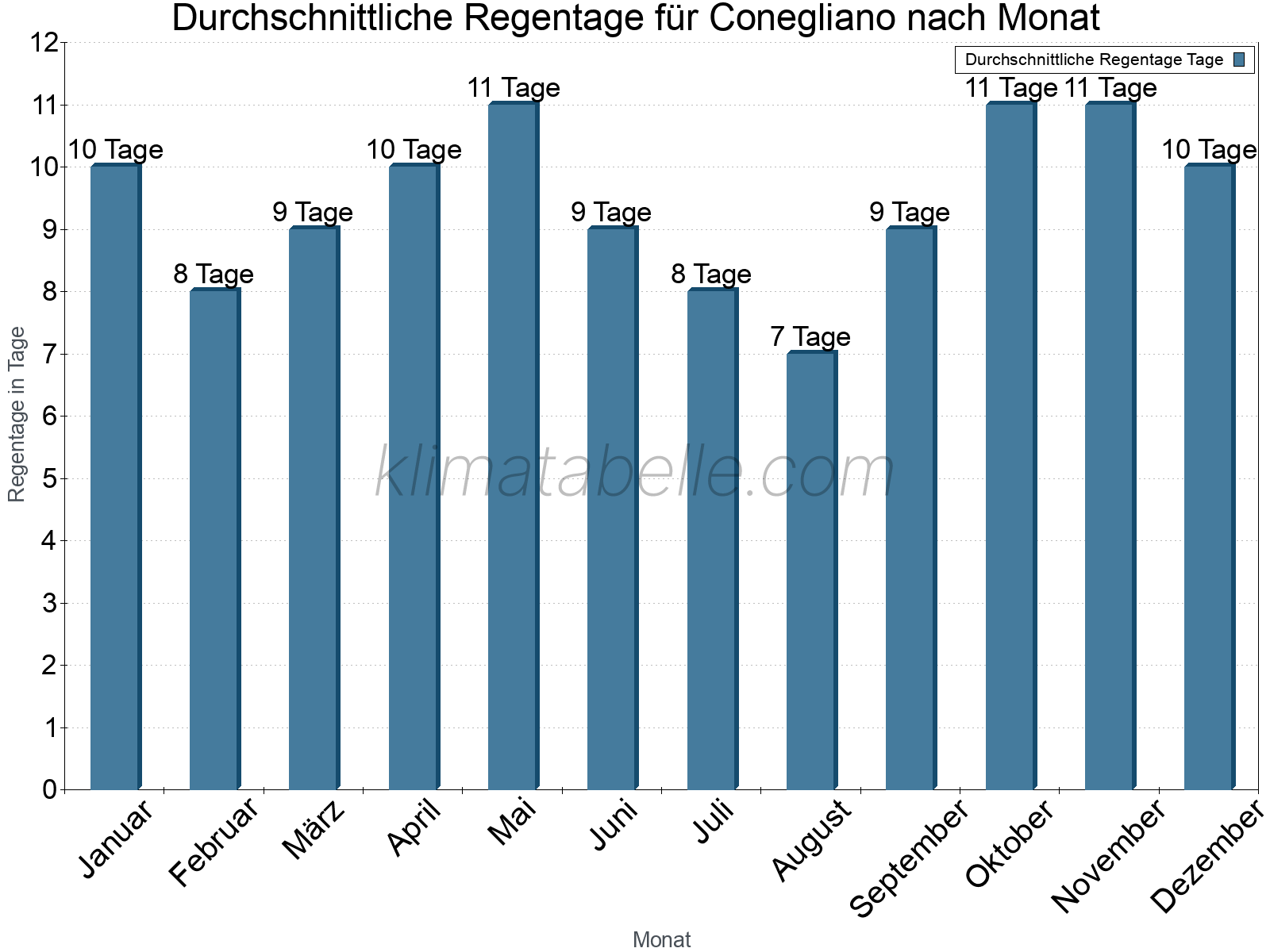Monatliche Durchschnittswerte der Regentage im Jahresverlauf. Conegliano.