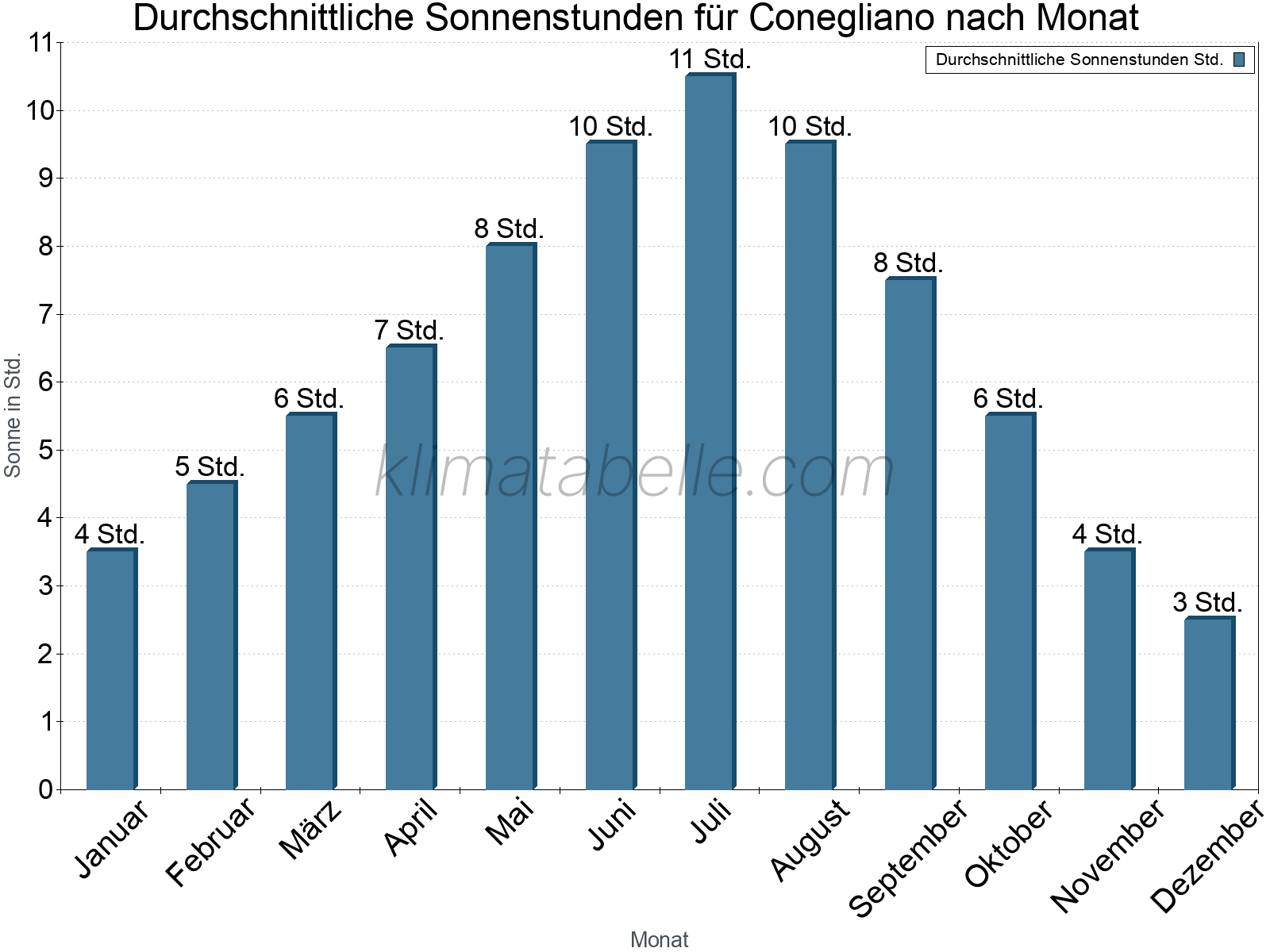 Monatliche Durchschnittswerte der täglichen Sonnenstunden im Jahresverlauf. Conegliano.