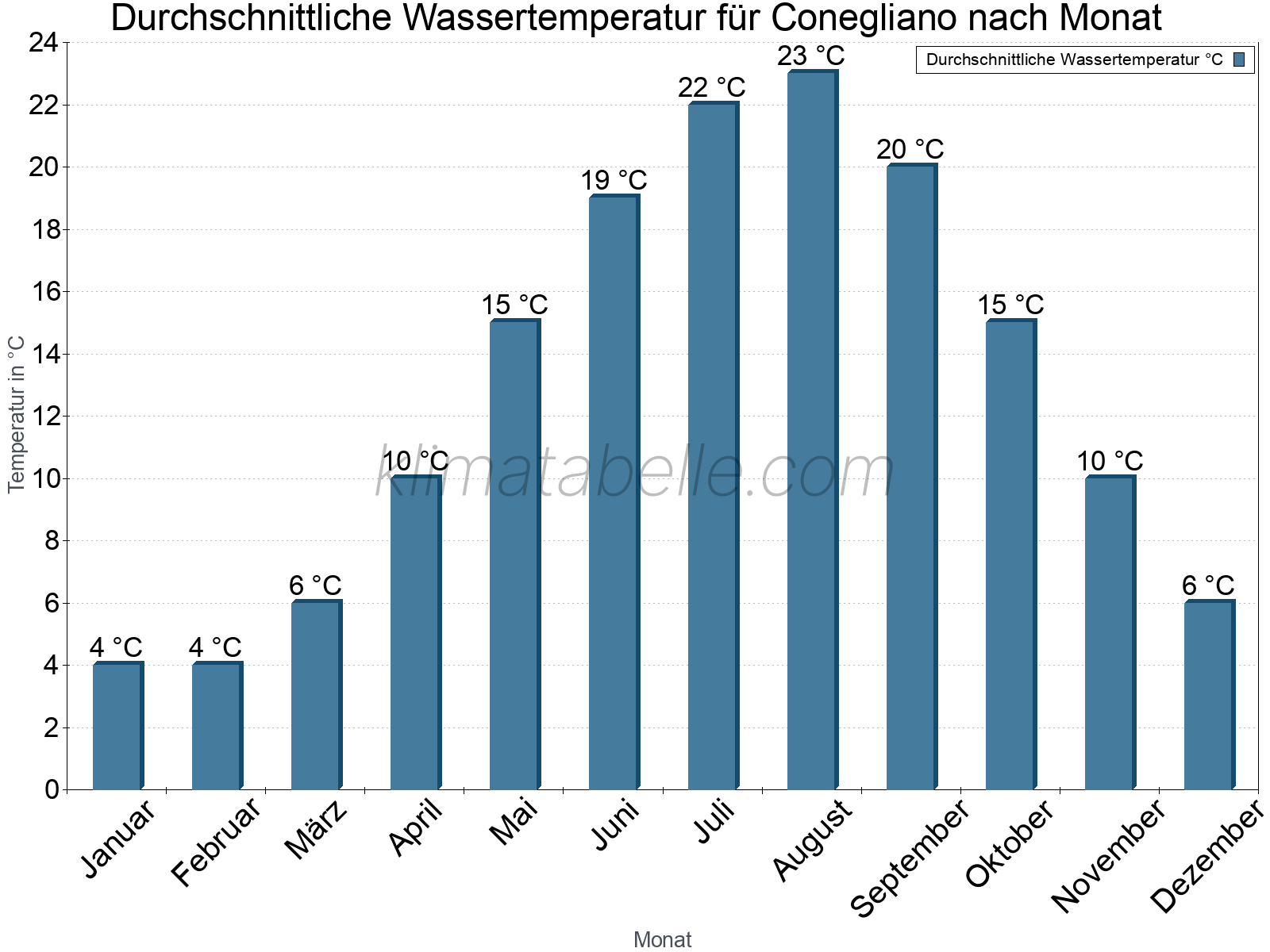 Monatliche Durchschnittstemperaturen des Wassers über das Jahr. Conegliano.