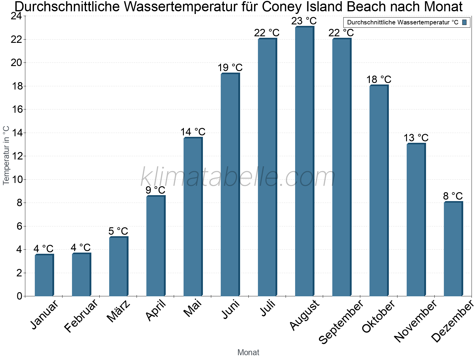 Monatliche Durchschnittstemperaturen des Wassers über das Jahr. Coney Island Beach.