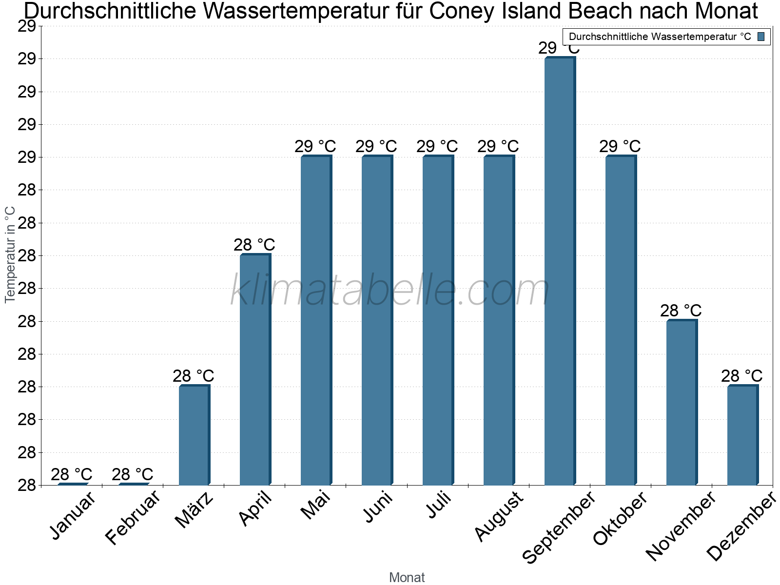 Monatliche Durchschnittstemperaturen des Wassers über das Jahr. Coney Island Beach.