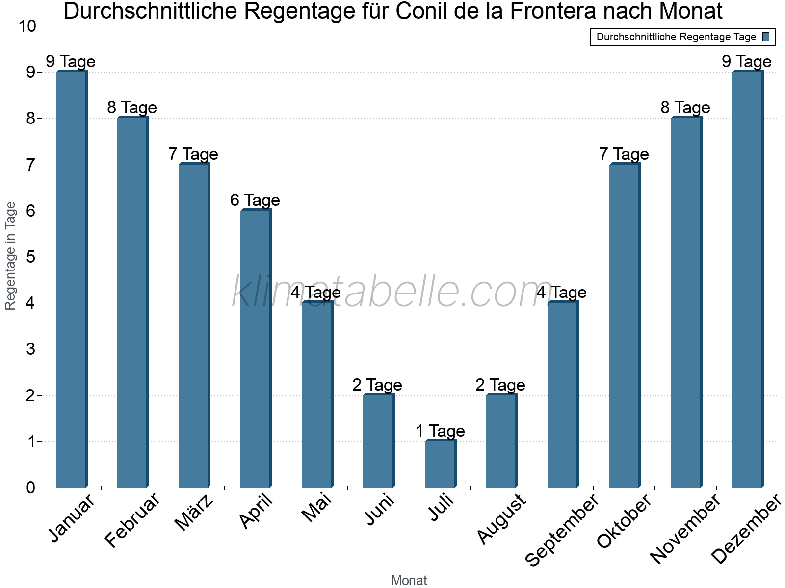 Monatliche Durchschnittswerte der Regentage im Jahresverlauf. Conil de la Frontera.
