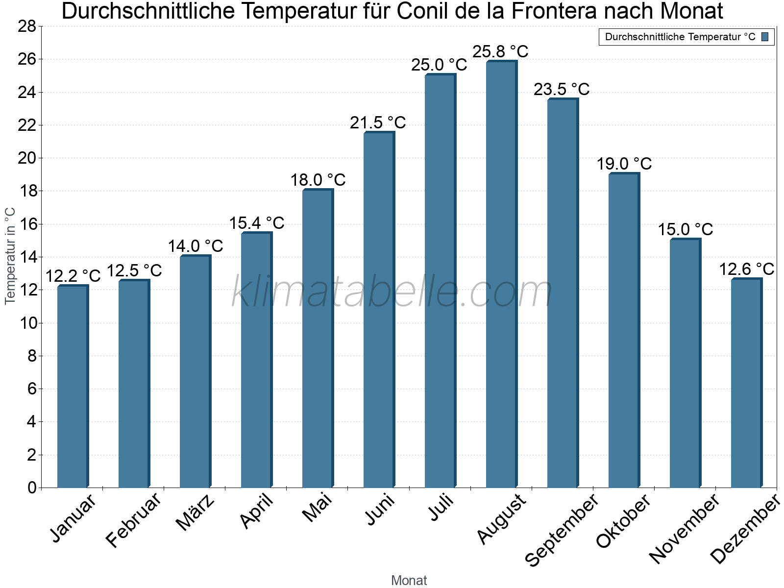 Jahresverlauf der gemittelten Temperatur je Monat. Conil de la Frontera.