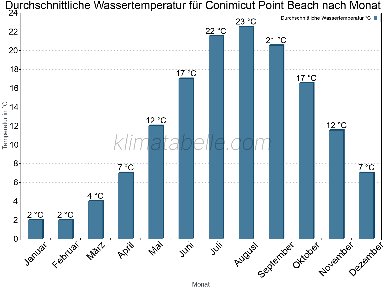 Monatliche Durchschnittstemperaturen des Wassers über das Jahr. Conimicut Point Beach.