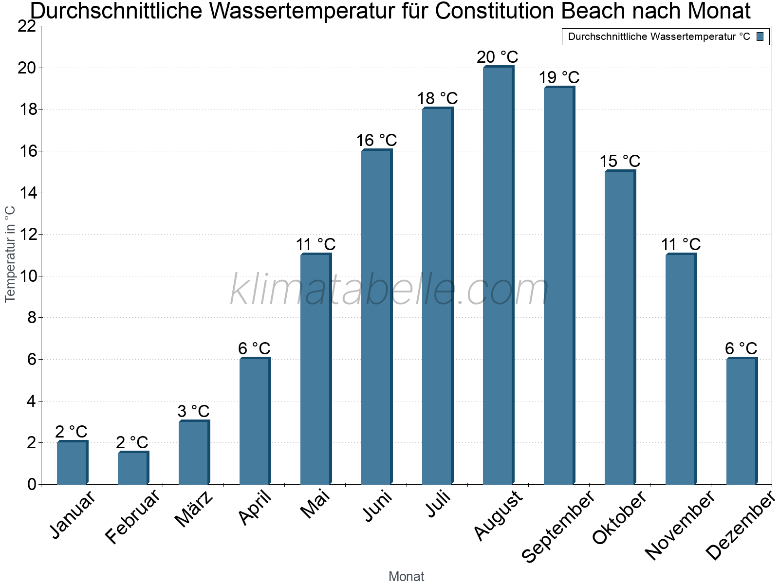Monatliche Durchschnittstemperaturen des Wassers über das Jahr. Constitution Beach.