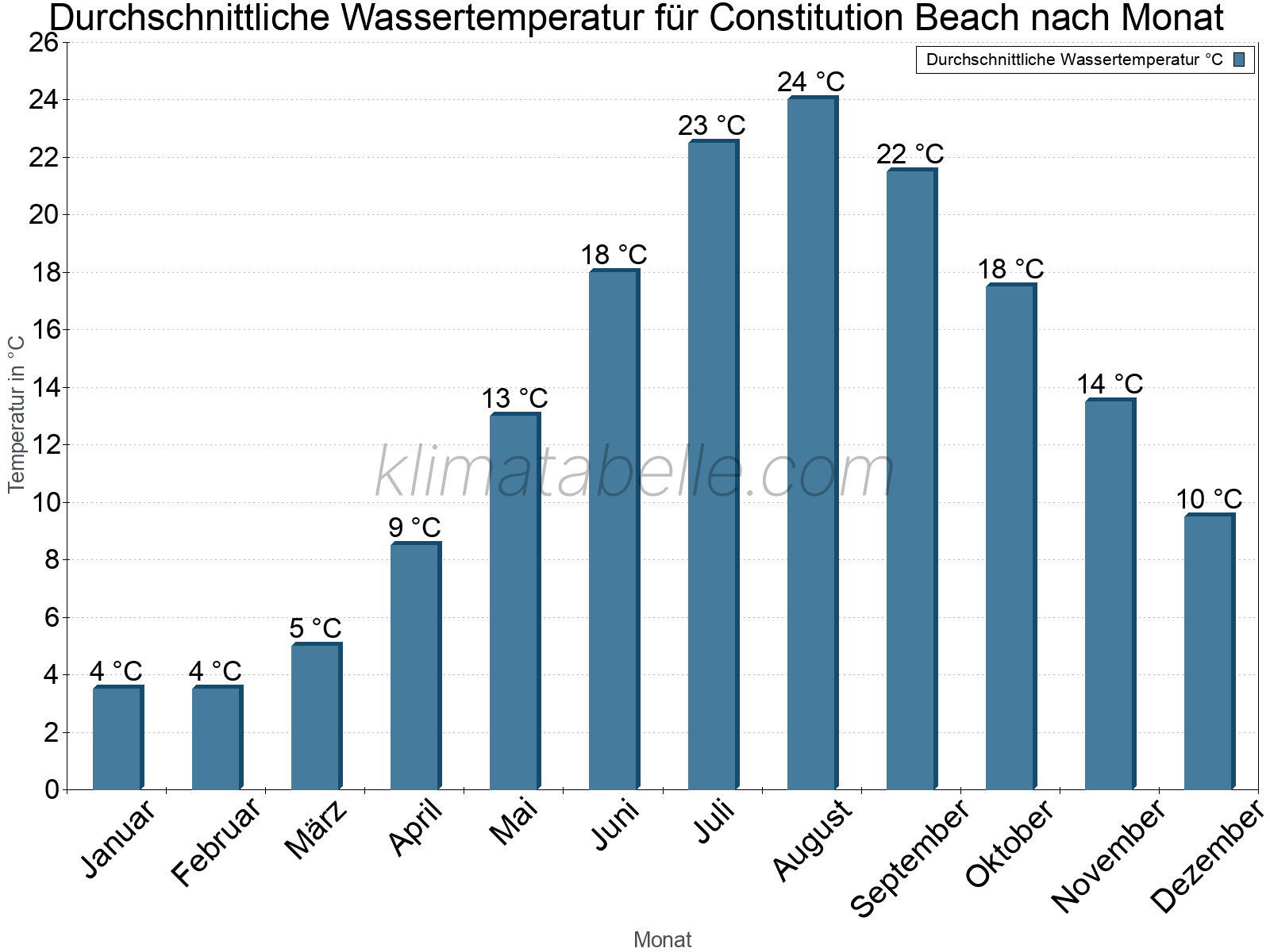Monatliche Durchschnittstemperaturen des Wassers über das Jahr. Constitution Beach.