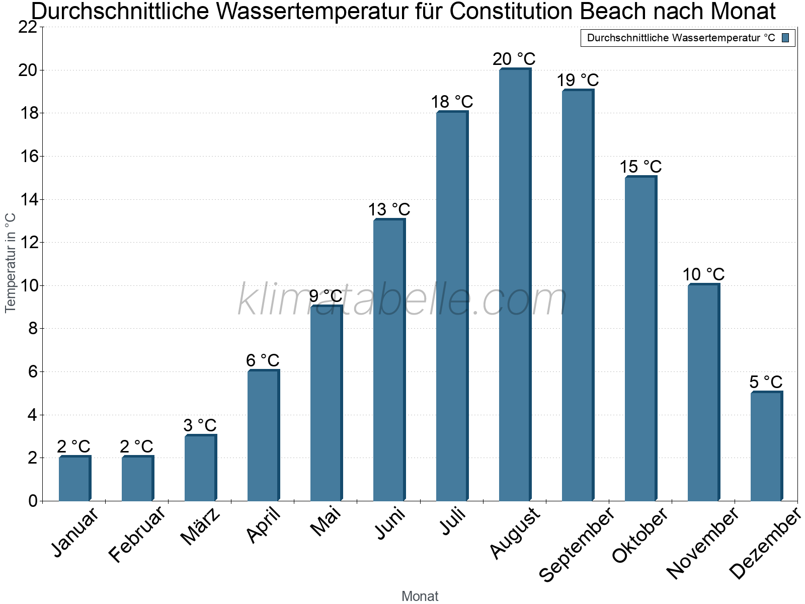 Monatliche Durchschnittstemperaturen des Wassers über das Jahr. Constitution Beach.