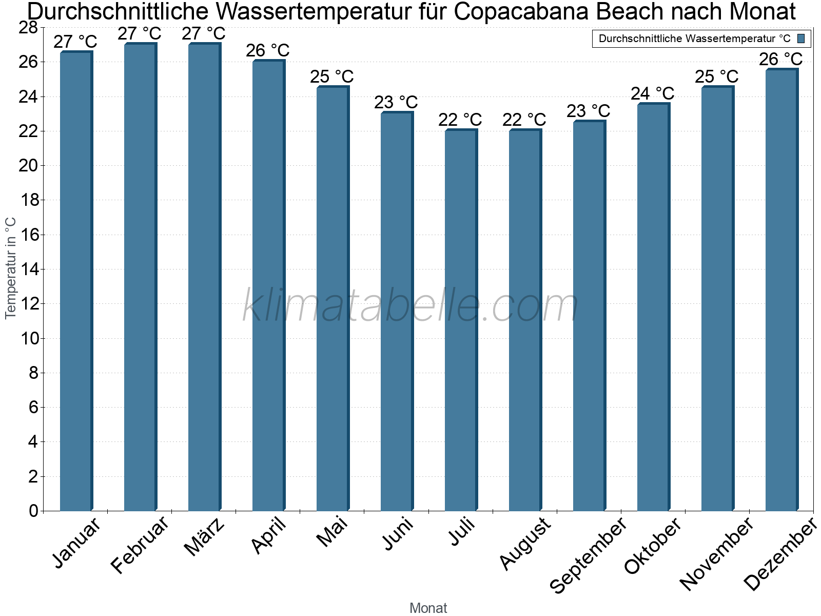 Monatliche Durchschnittstemperaturen des Wassers über das Jahr. Copacabana Beach.