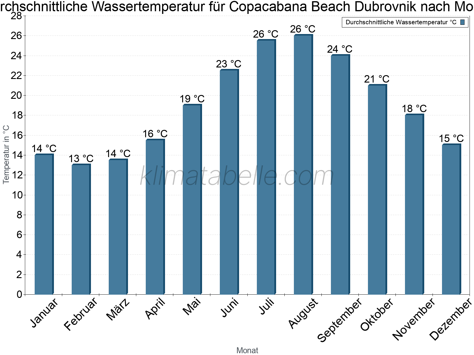 Monatliche Durchschnittstemperaturen des Wassers über das Jahr. Copacabana Beach Dubrovnik.