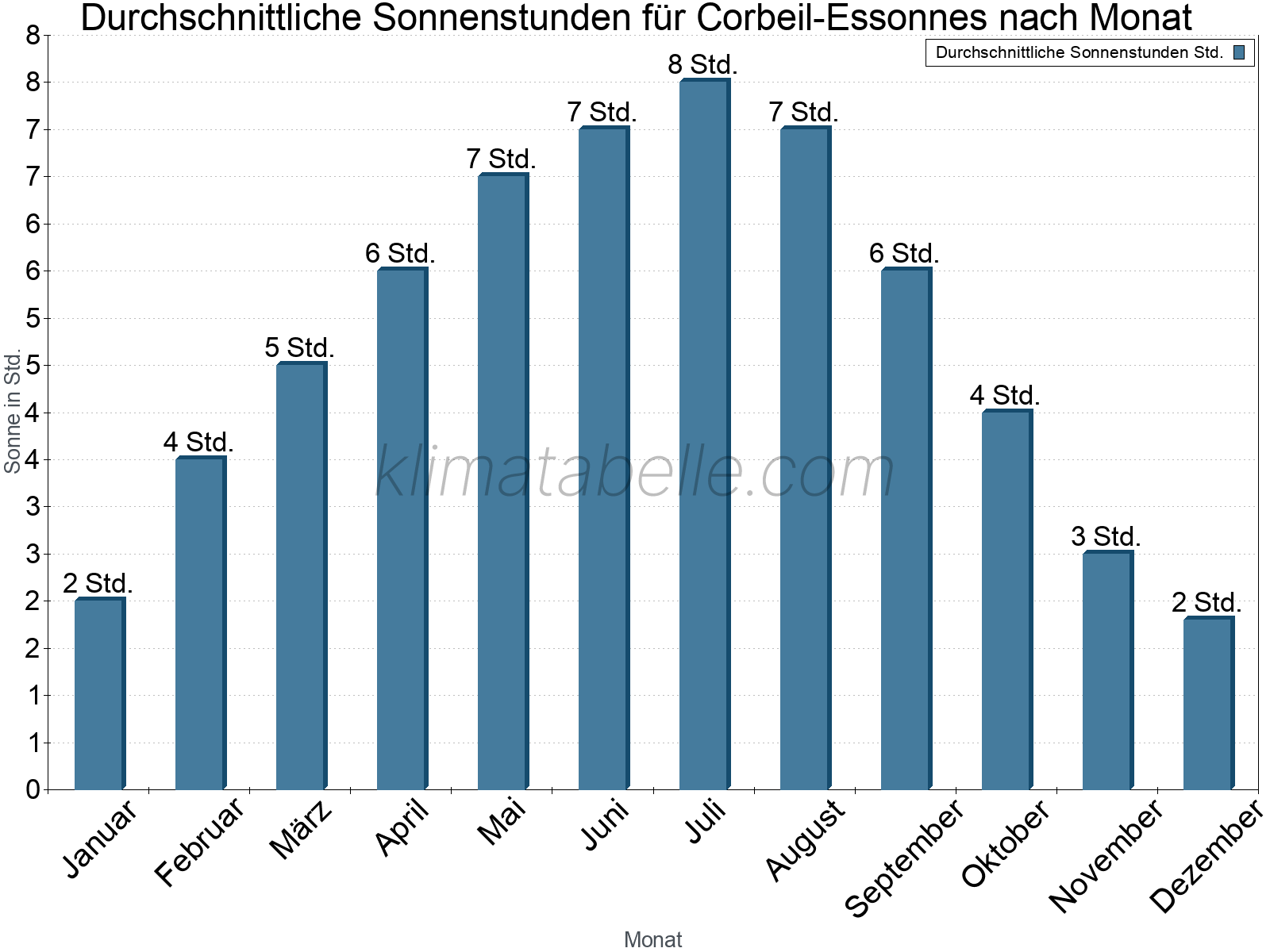Monatliche Durchschnittswerte der täglichen Sonnenstunden im Jahresverlauf. Corbeil-Essonnes.