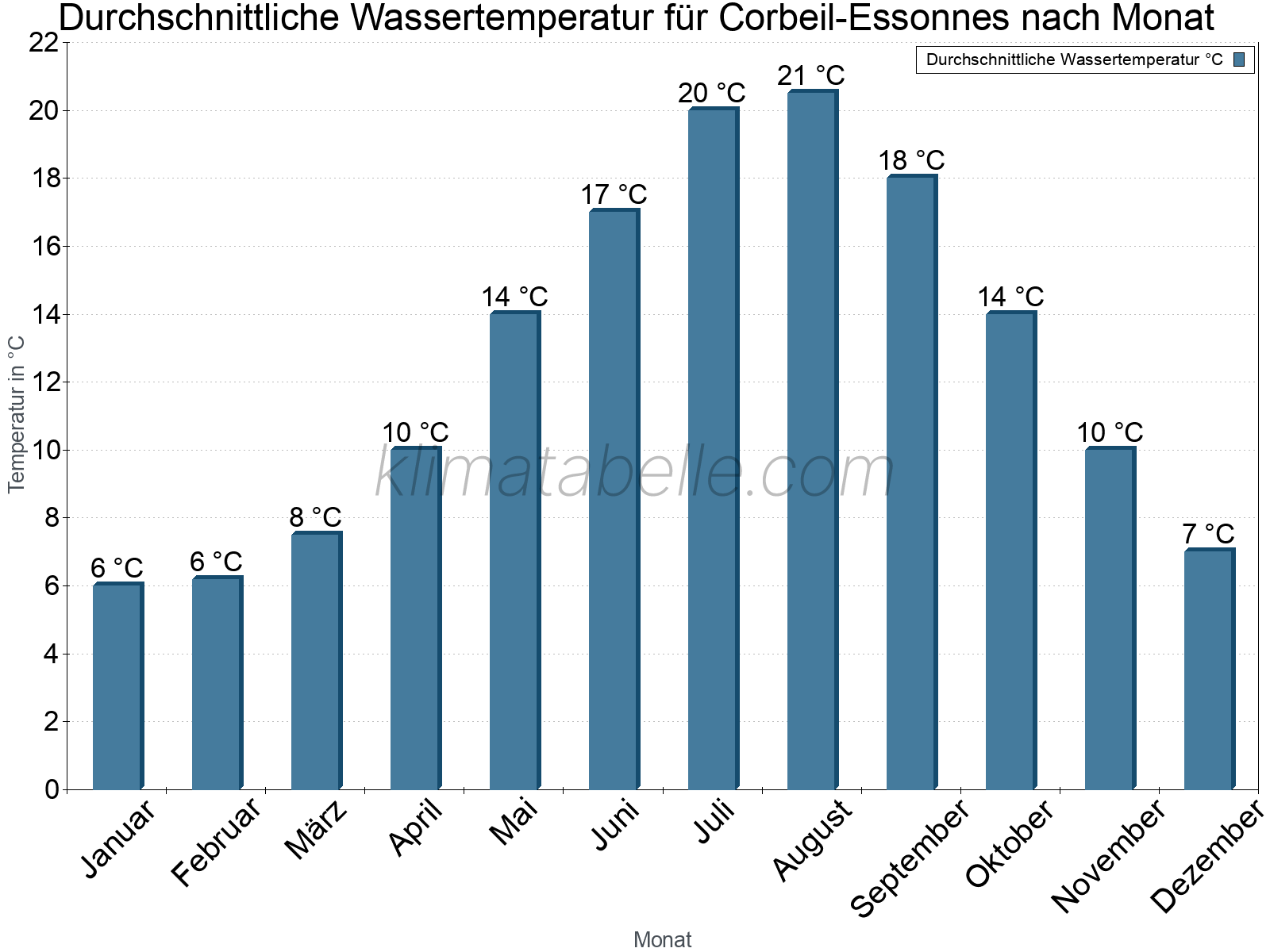 Monatliche Durchschnittstemperaturen des Wassers über das Jahr. Corbeil-Essonnes.