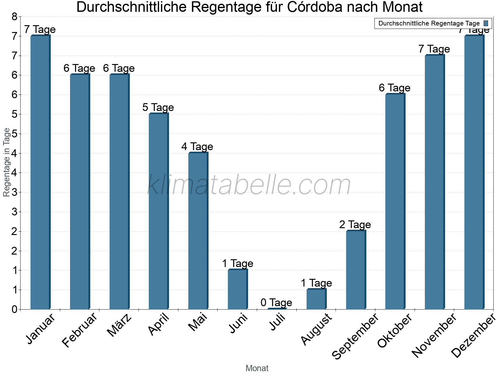 Monatliche Durchschnittswerte der Regentage im Jahresverlauf. Córdoba.
