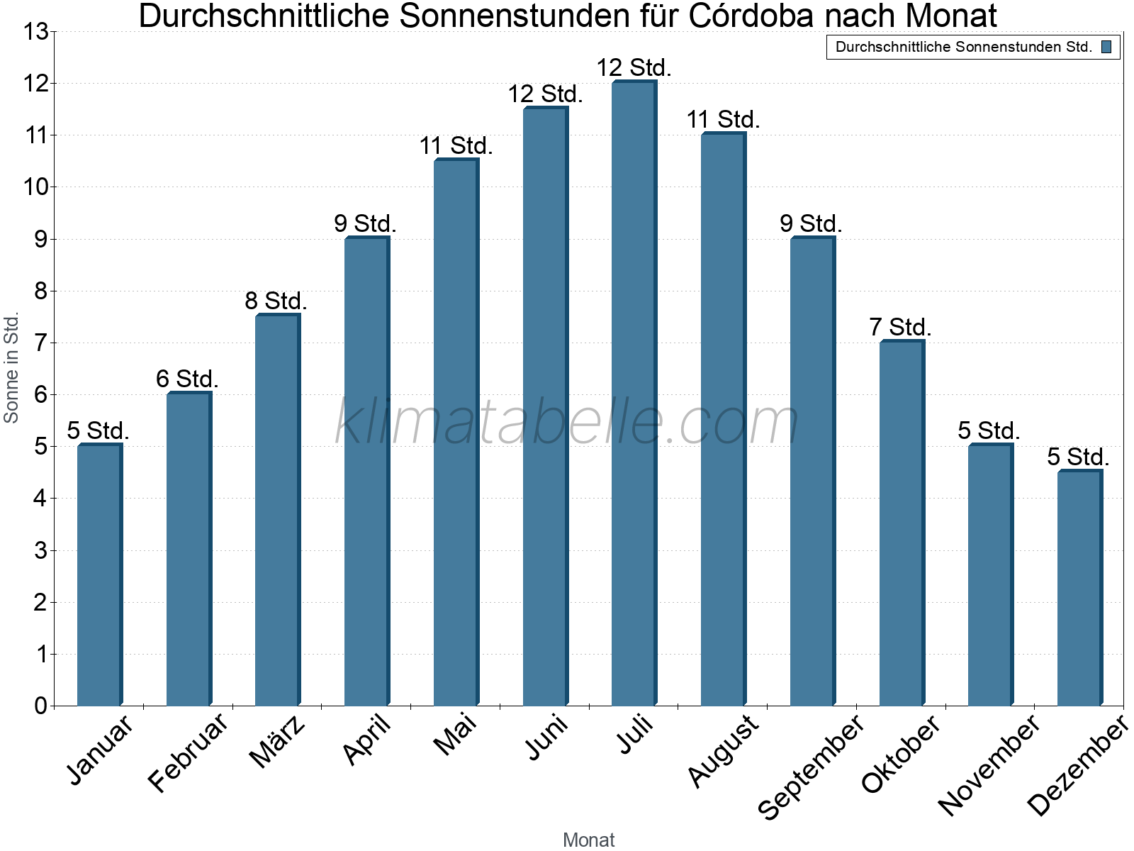Monatliche Durchschnittswerte der täglichen Sonnenstunden im Jahresverlauf. Córdoba.