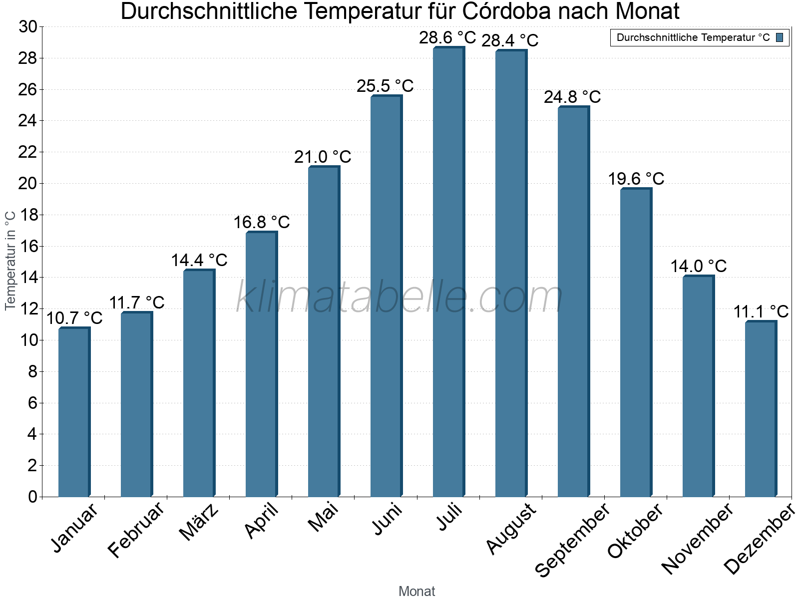 Jahresverlauf der gemittelten Temperatur je Monat. Córdoba.