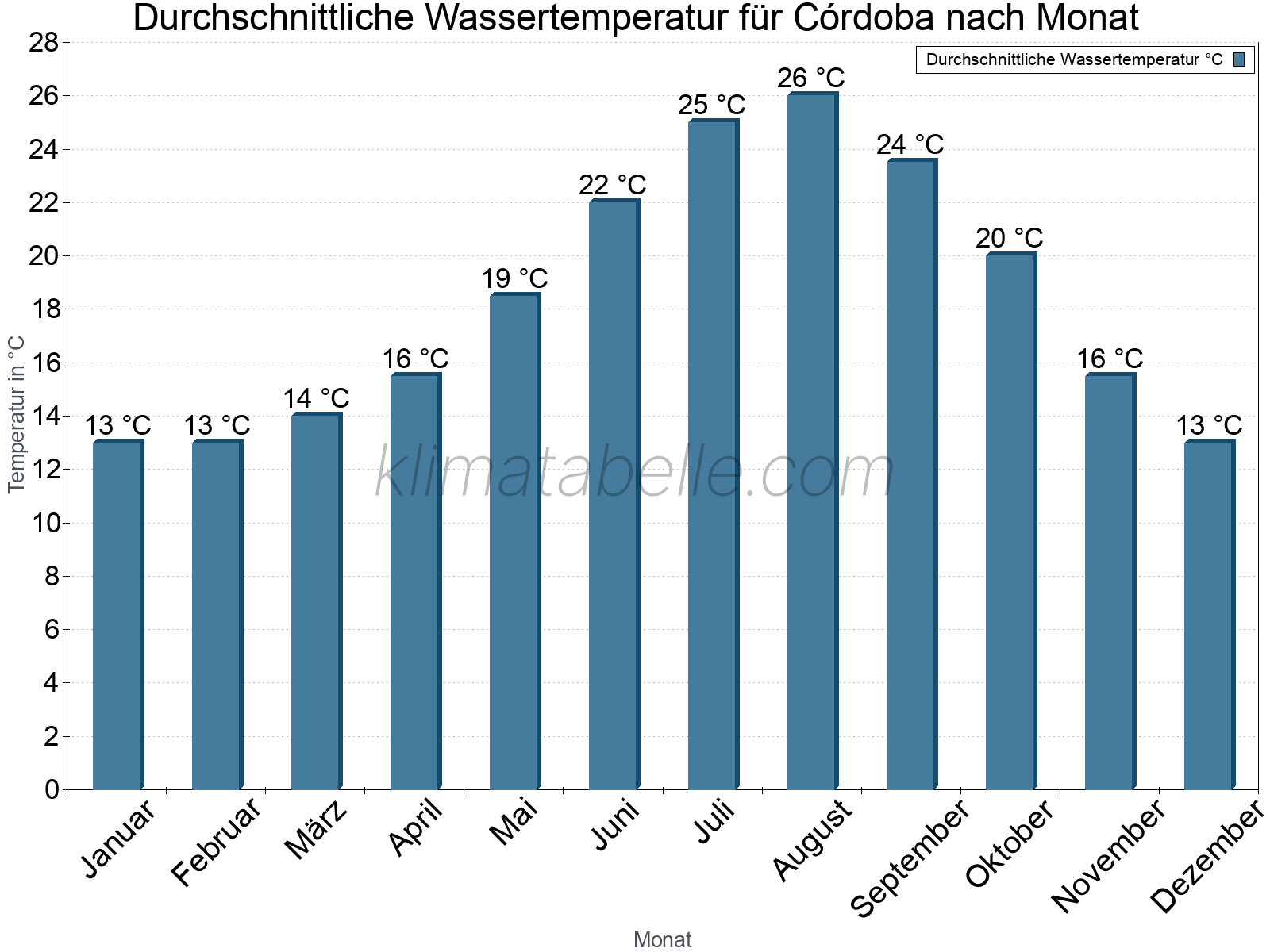 Monatliche Durchschnittstemperaturen des Wassers über das Jahr. Córdoba.