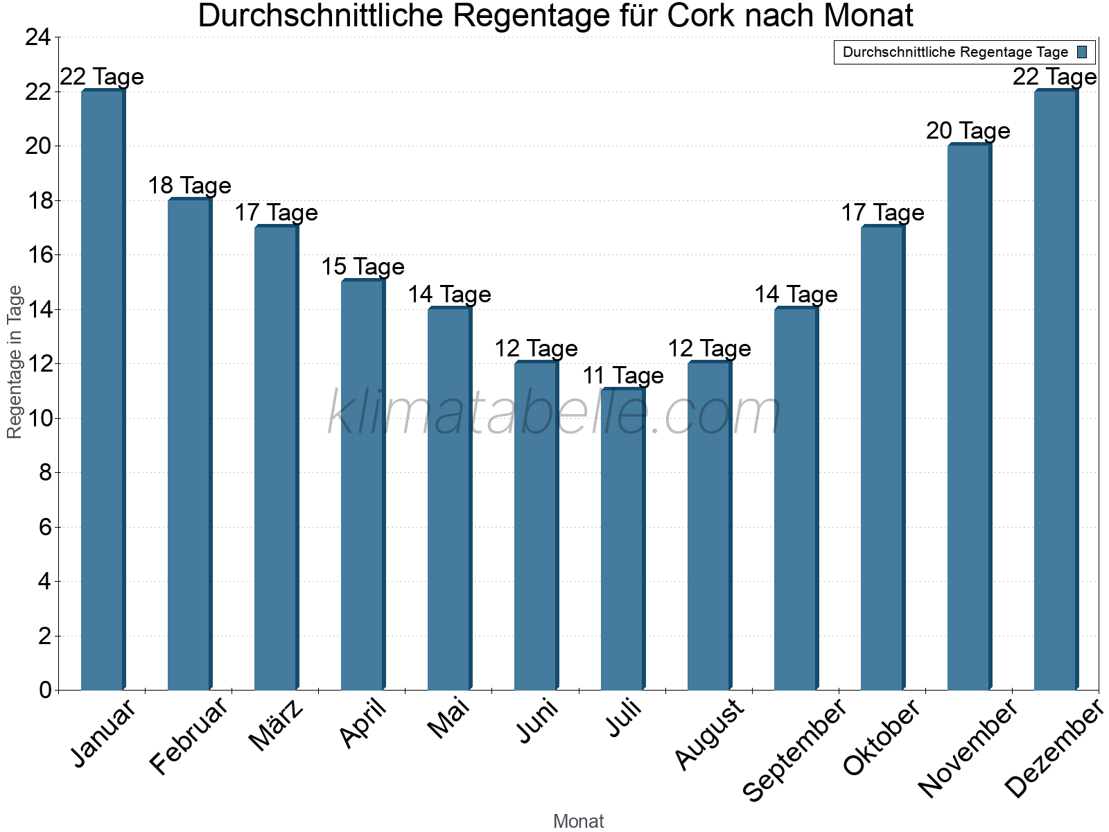 Monatliche Durchschnittswerte der Regentage im Jahresverlauf. Cork.