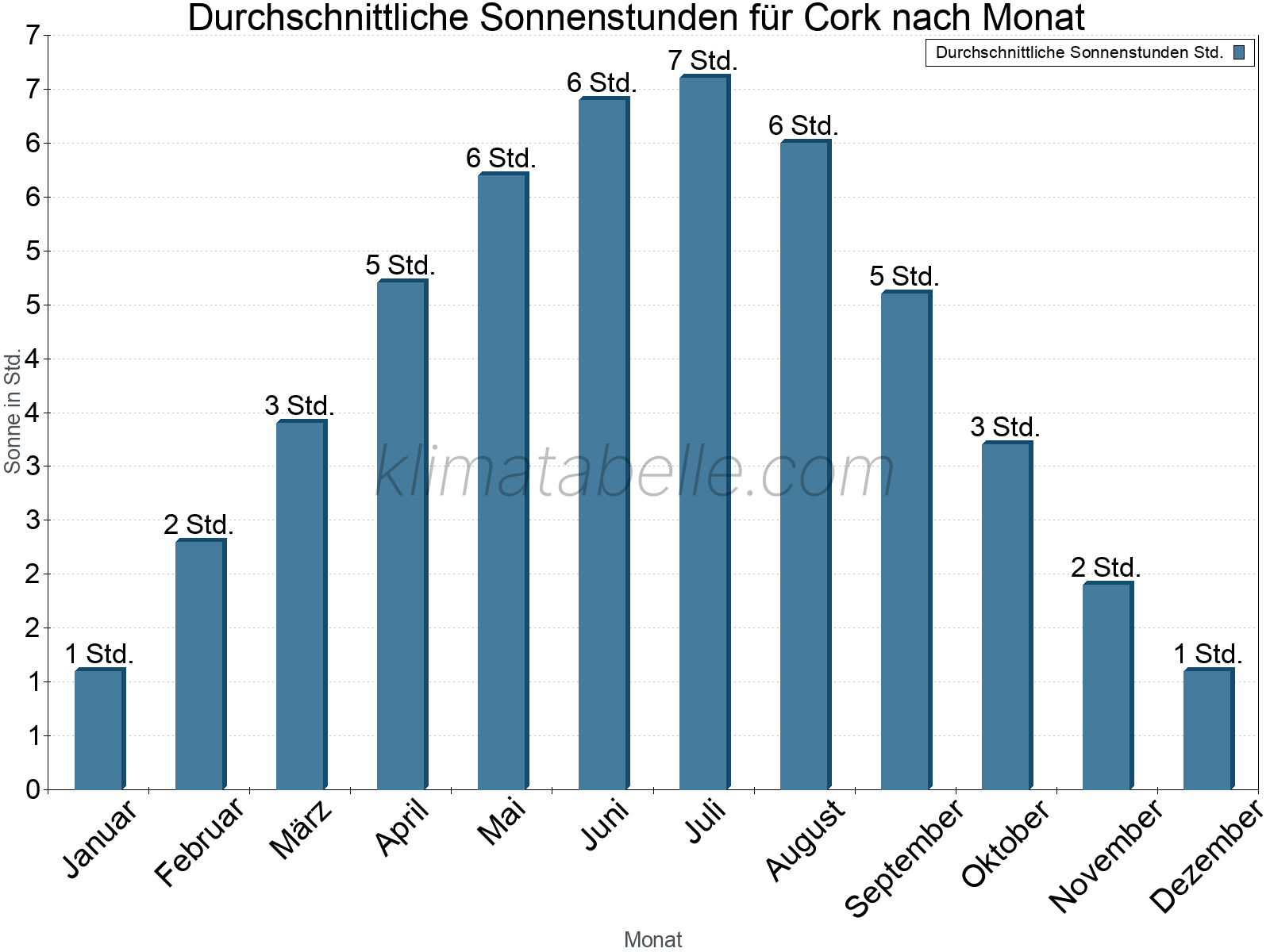 Monatliche Durchschnittswerte der täglichen Sonnenstunden im Jahresverlauf. Cork.