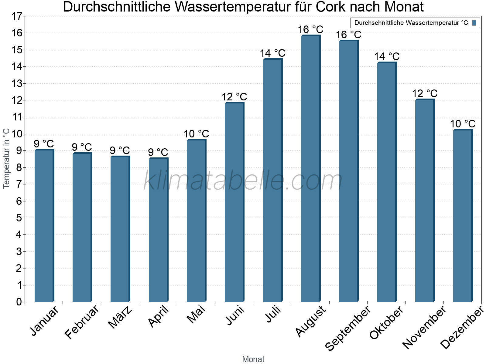 Monatliche Durchschnittstemperaturen des Wassers über das Jahr. Cork.