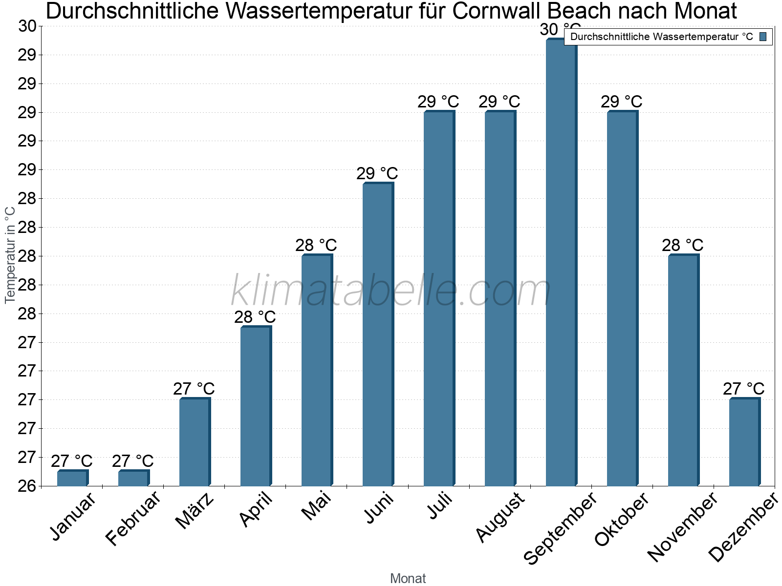 Monatliche Durchschnittstemperaturen des Wassers über das Jahr. Cornwall Beach.