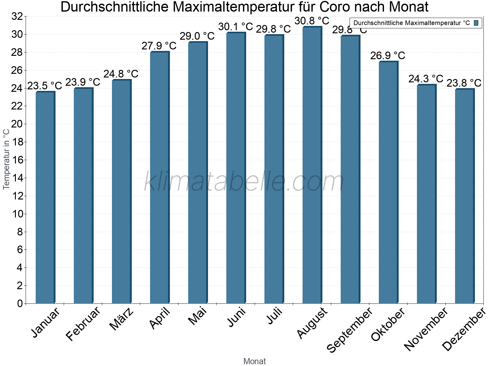Jahresverlauf der gemittelten Maximaltemperatur je Monat. Coro.