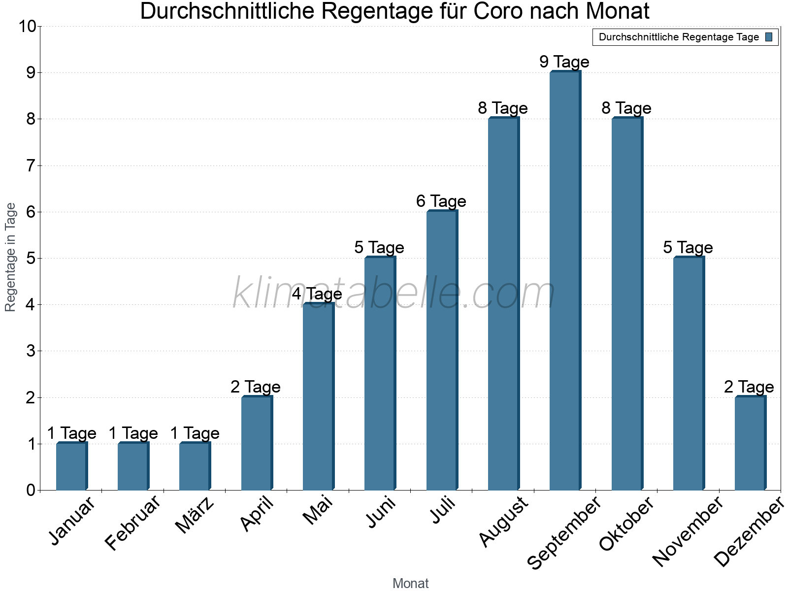 Monatliche Durchschnittswerte der Regentage im Jahresverlauf. Coro.