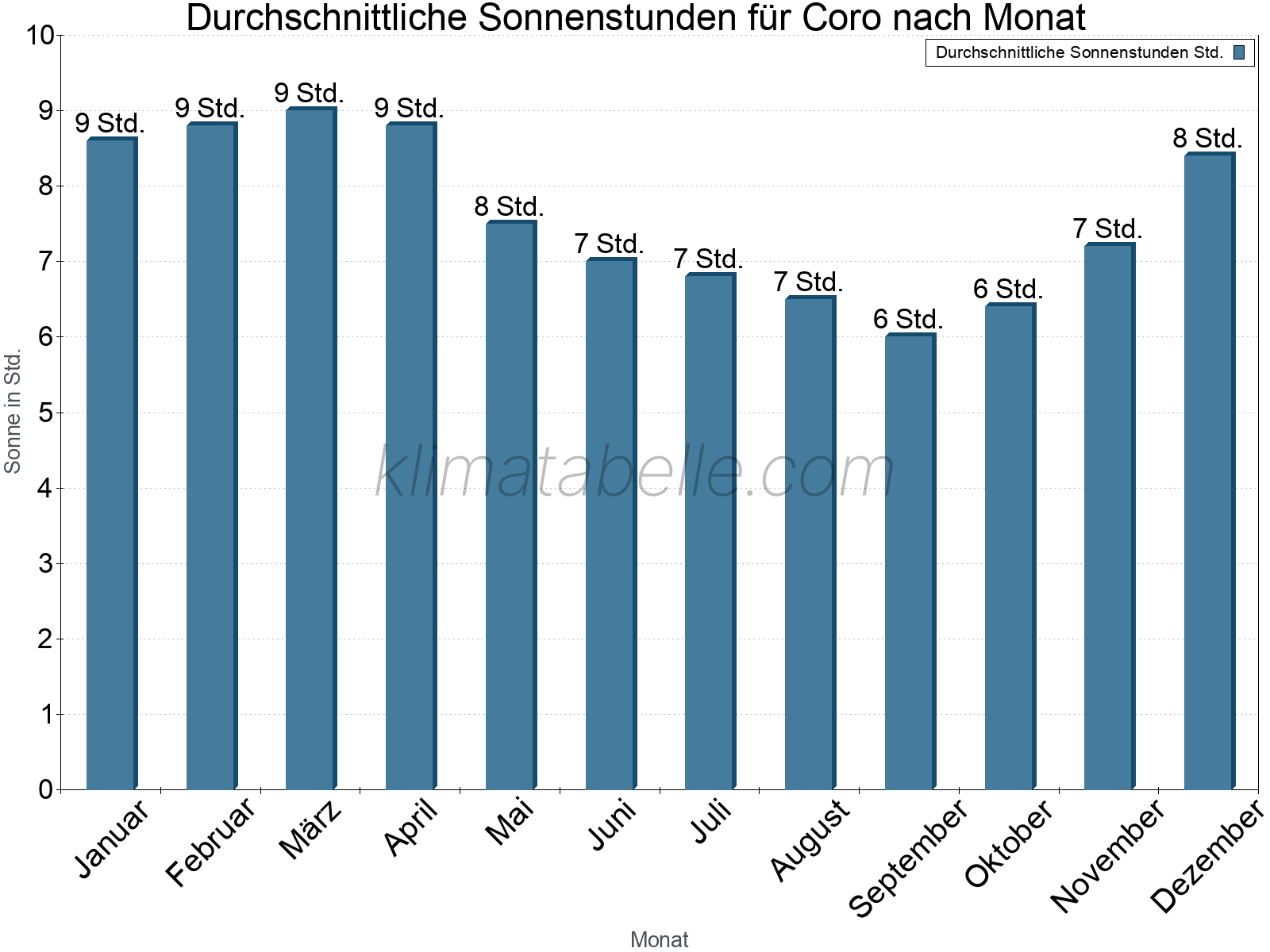 Monatliche Durchschnittswerte der täglichen Sonnenstunden im Jahresverlauf. Coro.