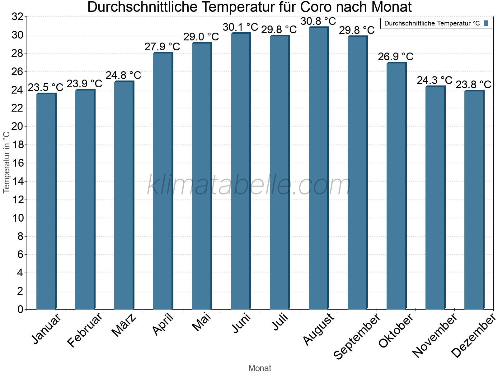 Jahresverlauf der gemittelten Temperatur je Monat. Coro.