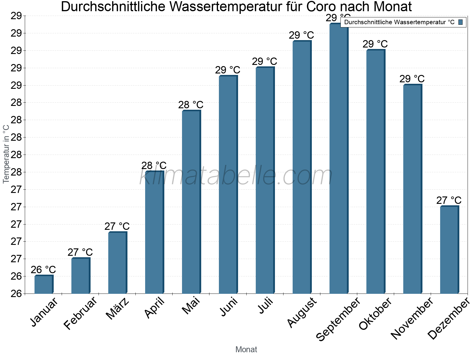 Monatliche Durchschnittstemperaturen des Wassers über das Jahr. Coro.