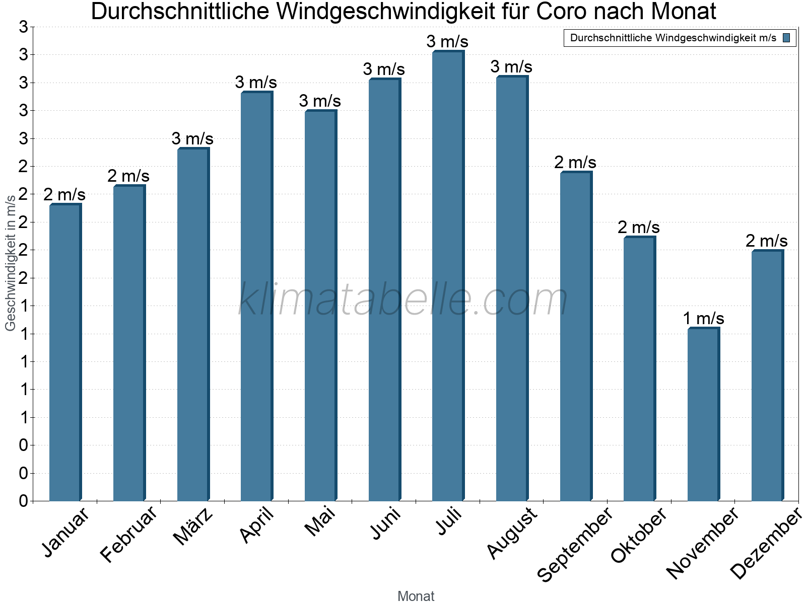 Monatliche Durchschnittswerte der Windgeschwindigkeit im Jahresverlauf. Coro.