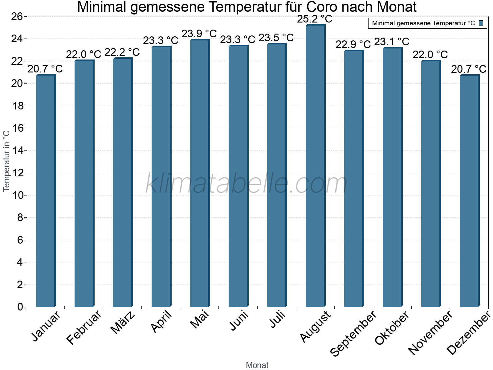Jahresverlauf der Minimaltemperatur je Monat. Coro.