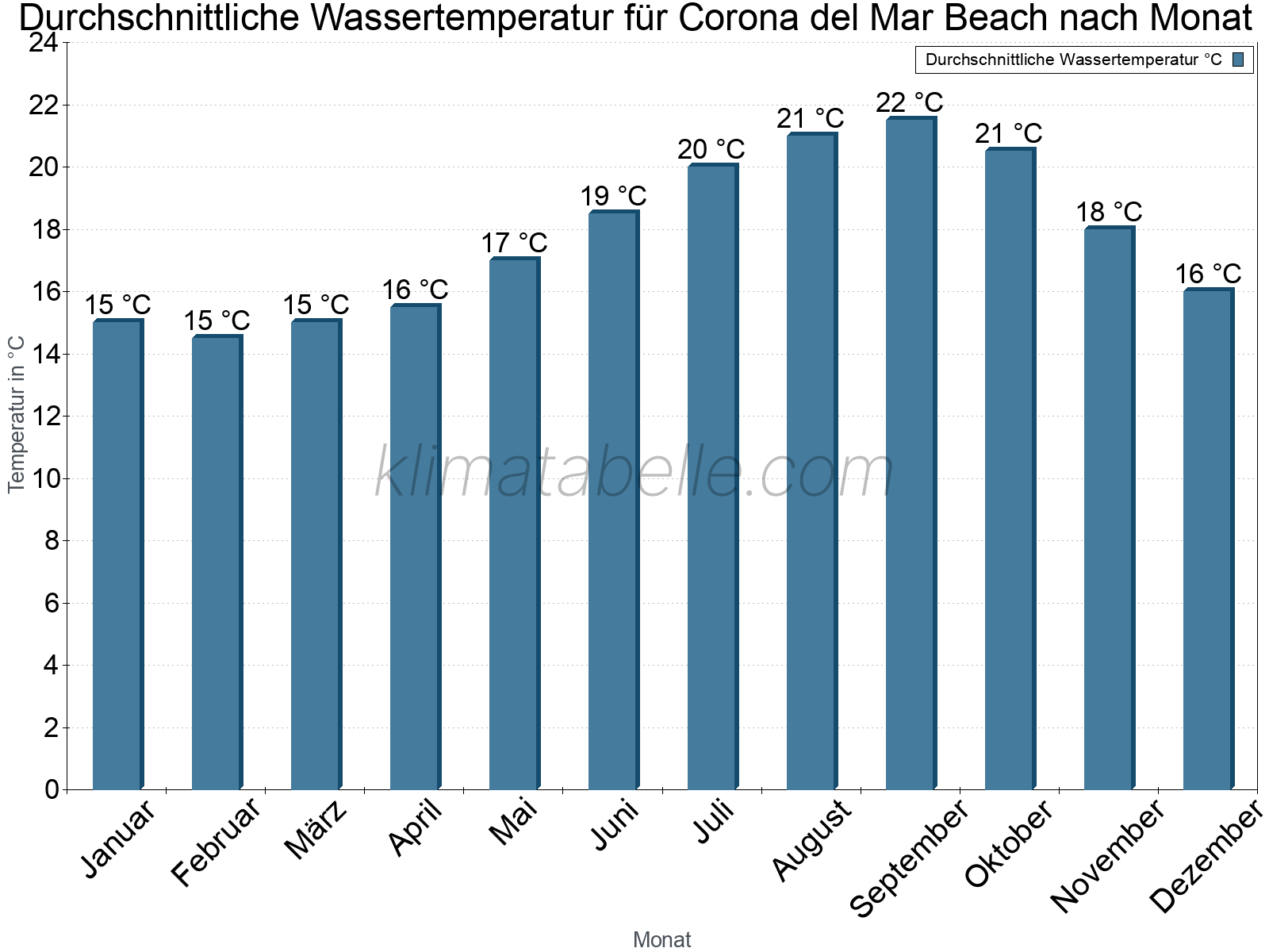 Monatliche Durchschnittstemperaturen des Wassers über das Jahr. Corona del Mar Beach.