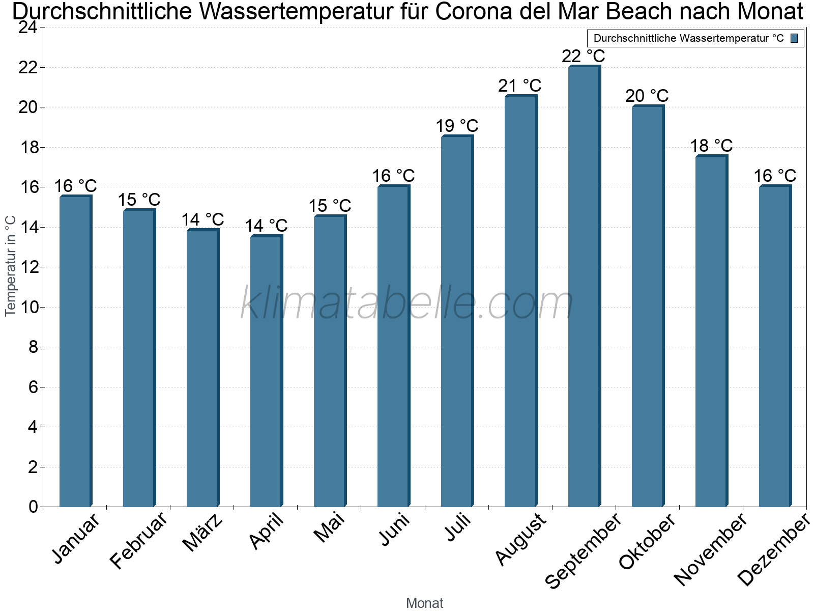 Monatliche Durchschnittstemperaturen des Wassers über das Jahr. Corona del Mar Beach.
