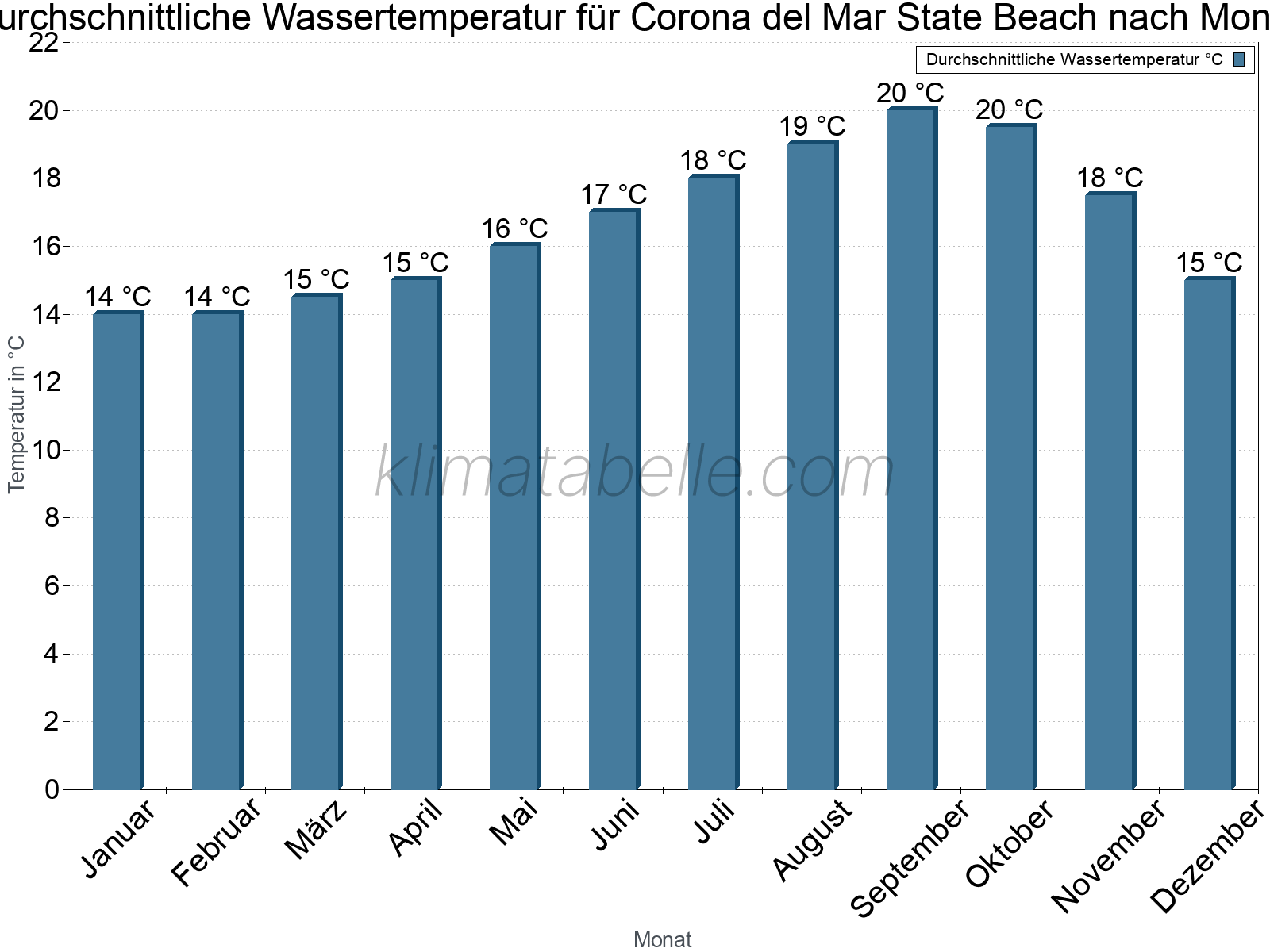 Monatliche Durchschnittstemperaturen des Wassers über das Jahr. Corona del Mar State Beach.