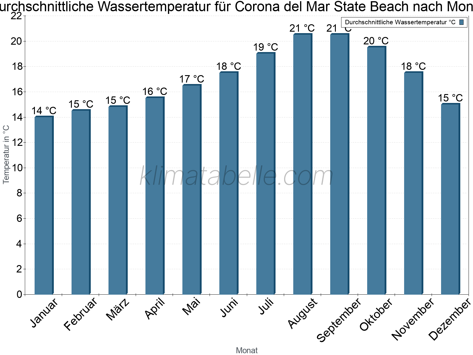 Monatliche Durchschnittstemperaturen des Wassers über das Jahr. Corona del Mar State Beach.