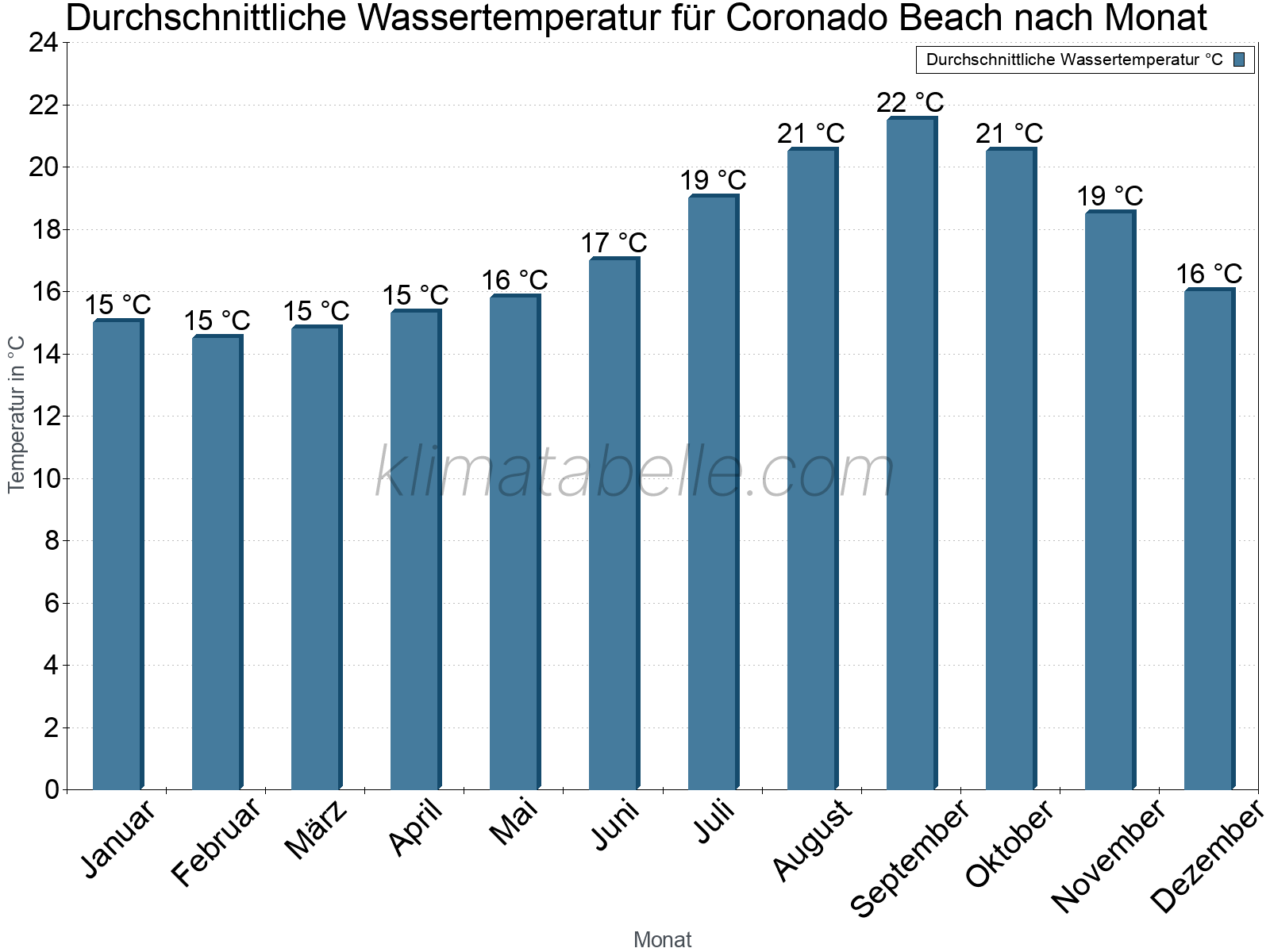 Monatliche Durchschnittstemperaturen des Wassers über das Jahr. Coronado Beach.