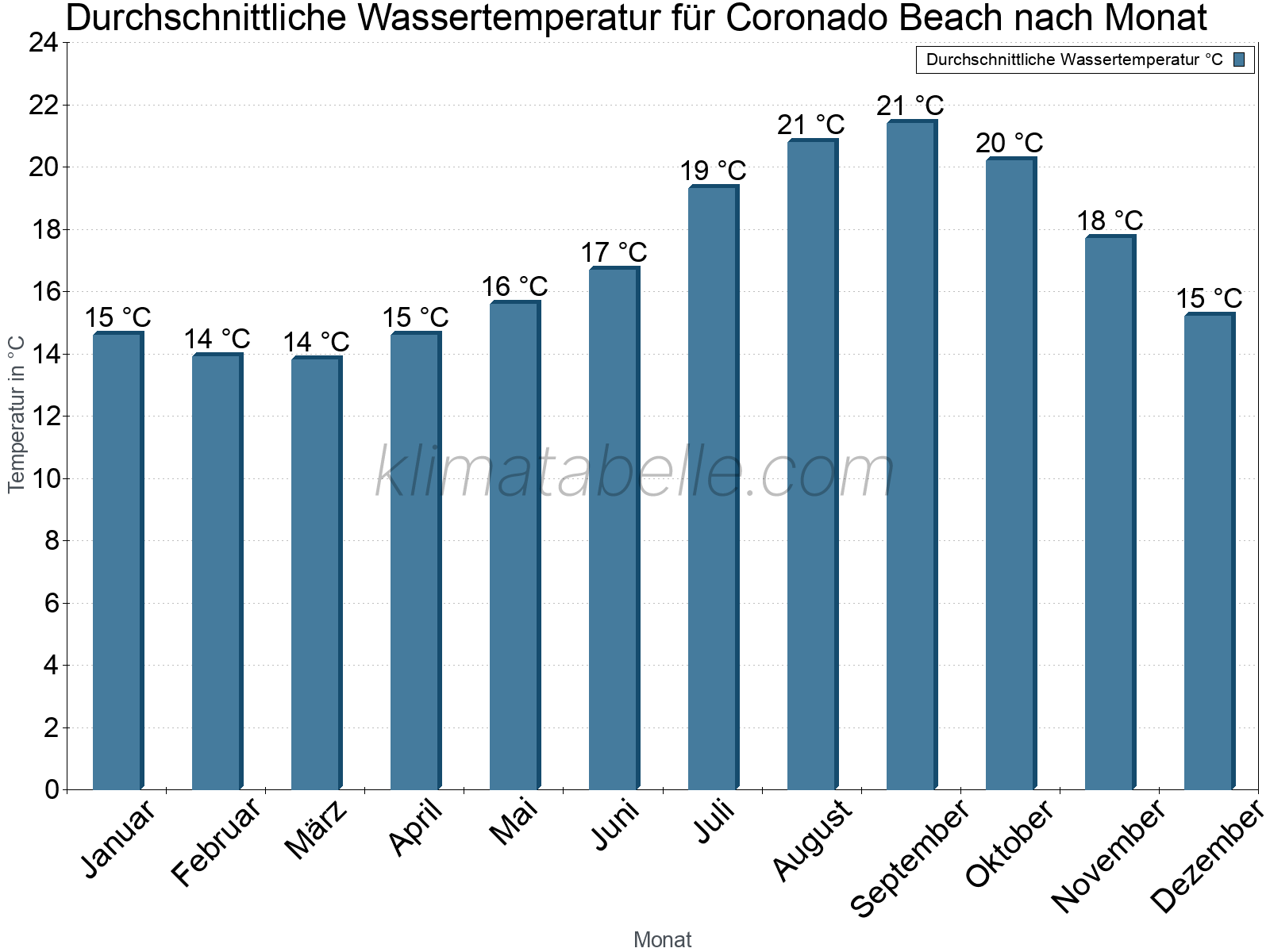 Monatliche Durchschnittstemperaturen des Wassers über das Jahr. Coronado Beach.