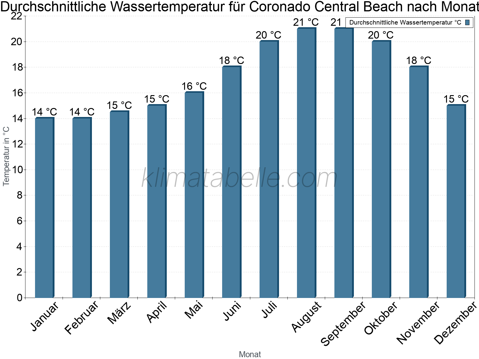 Monatliche Durchschnittstemperaturen des Wassers über das Jahr. Coronado Central Beach.
