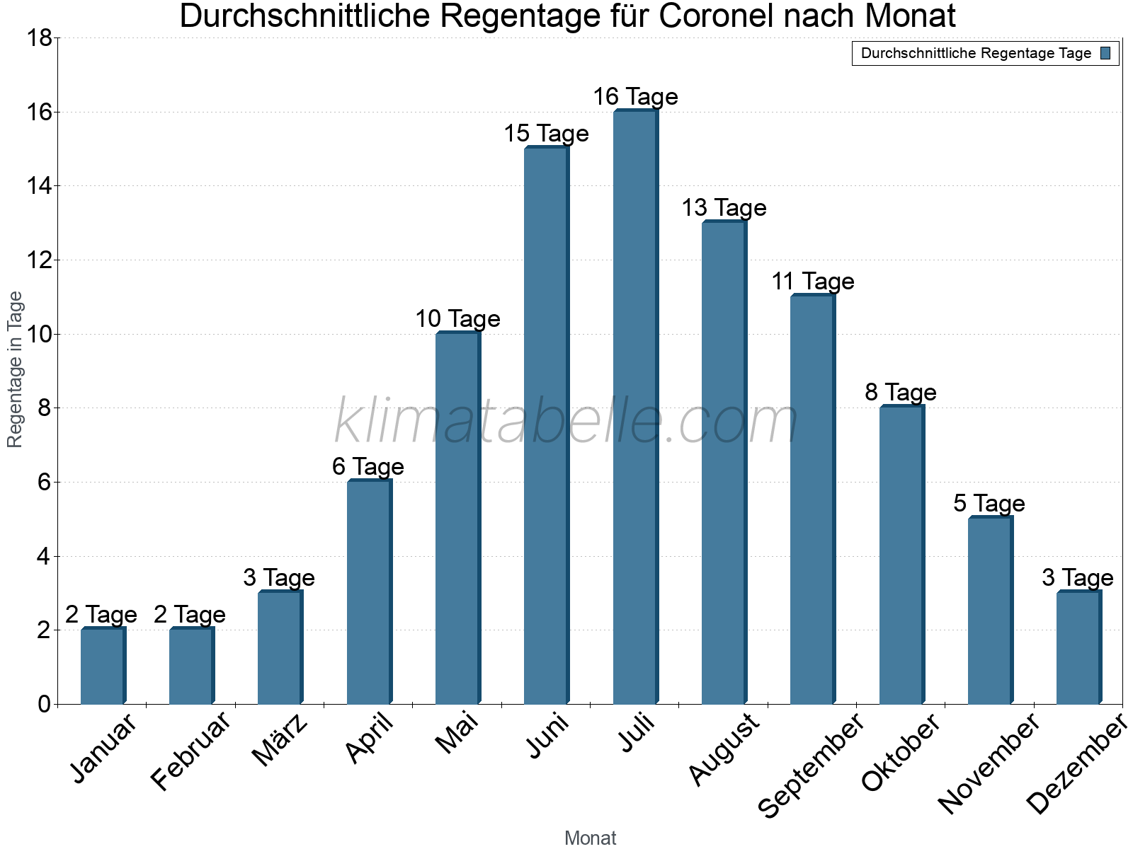 Monatliche Durchschnittswerte der Regentage im Jahresverlauf. Coronel.