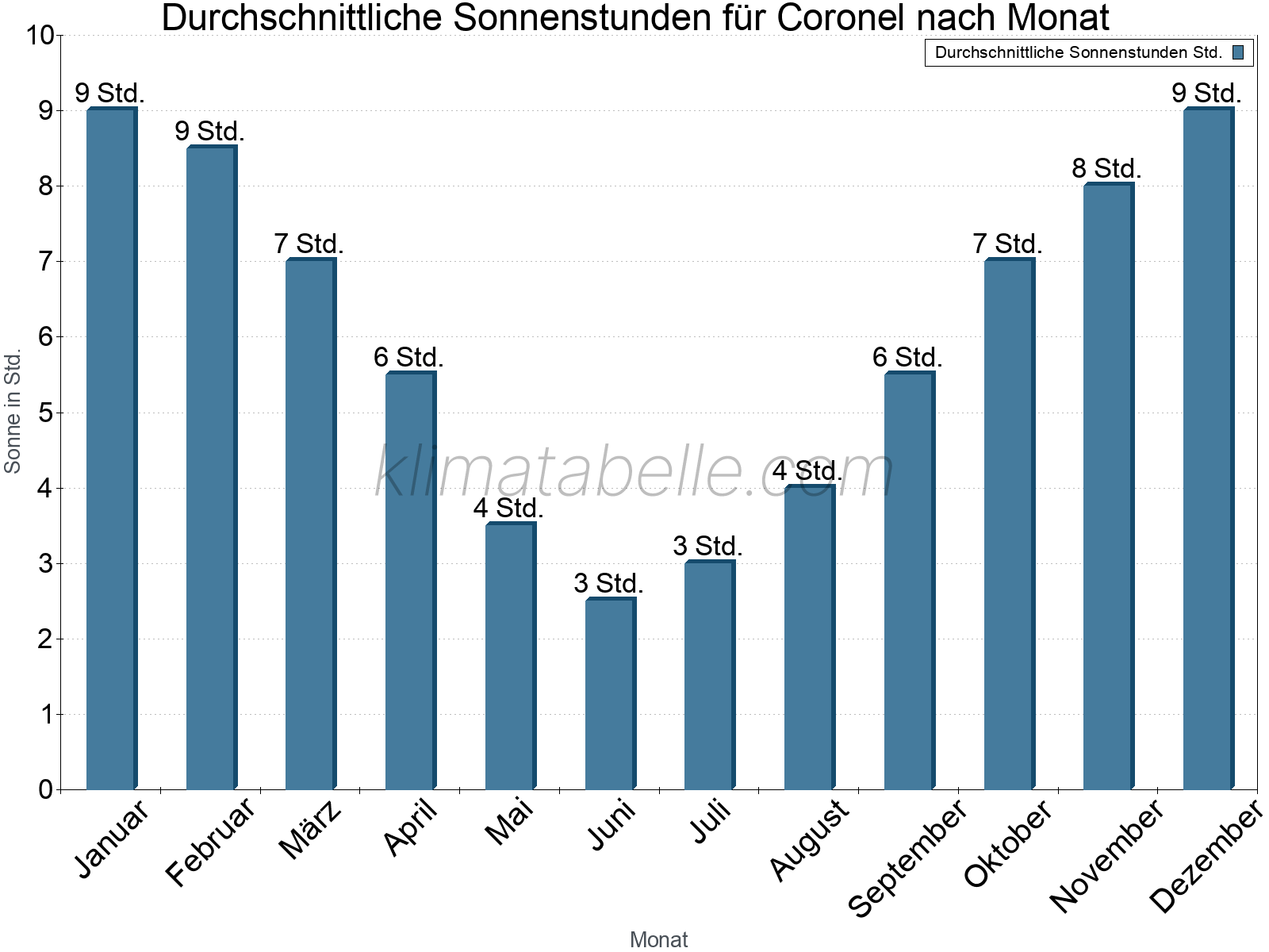 Monatliche Durchschnittswerte der täglichen Sonnenstunden im Jahresverlauf. Coronel.