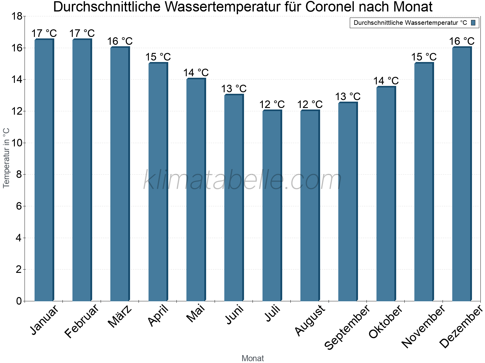 Monatliche Durchschnittstemperaturen des Wassers über das Jahr. Coronel.