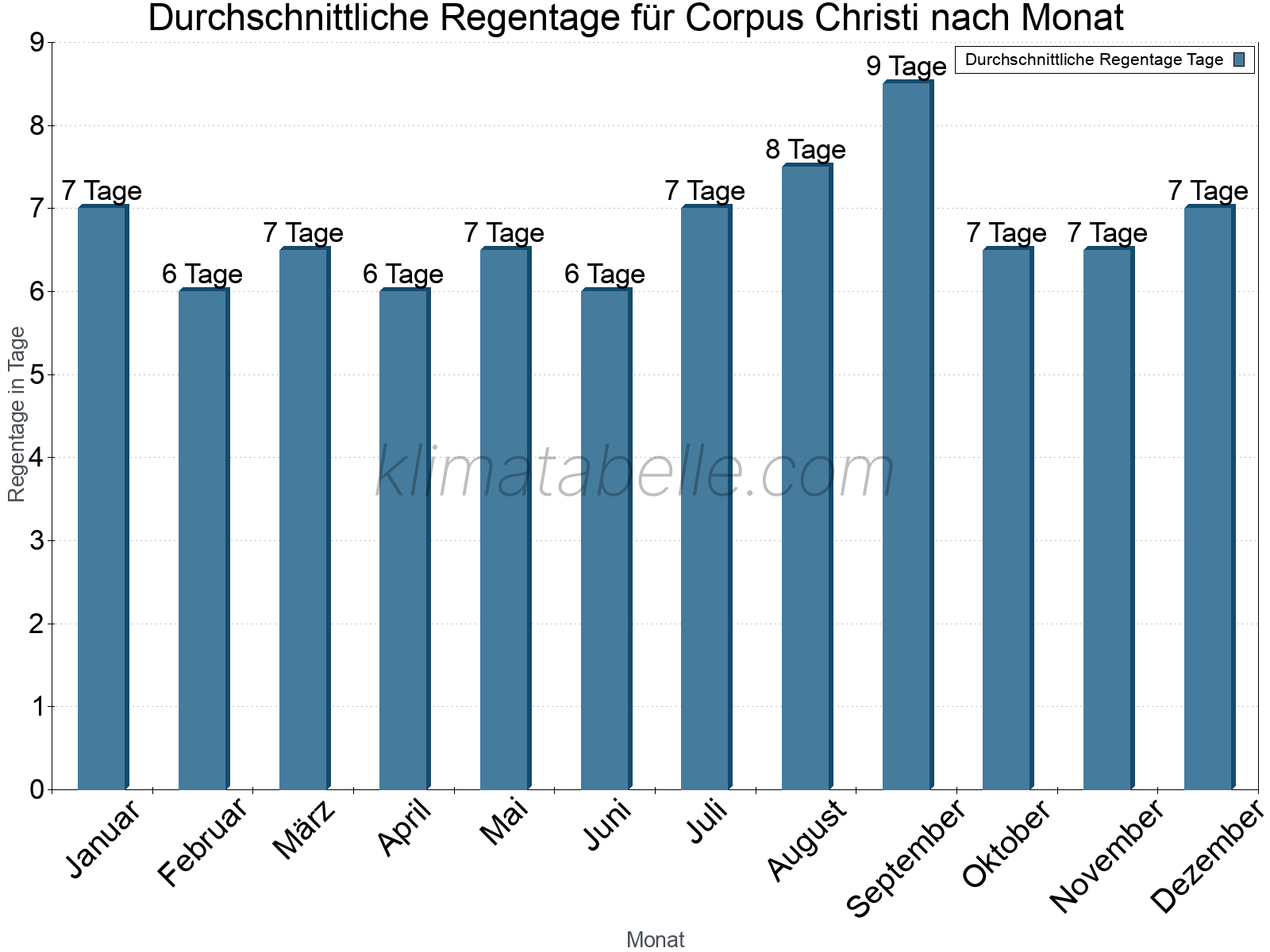 Monatliche Durchschnittswerte der Regentage im Jahresverlauf. Corpus Christi.