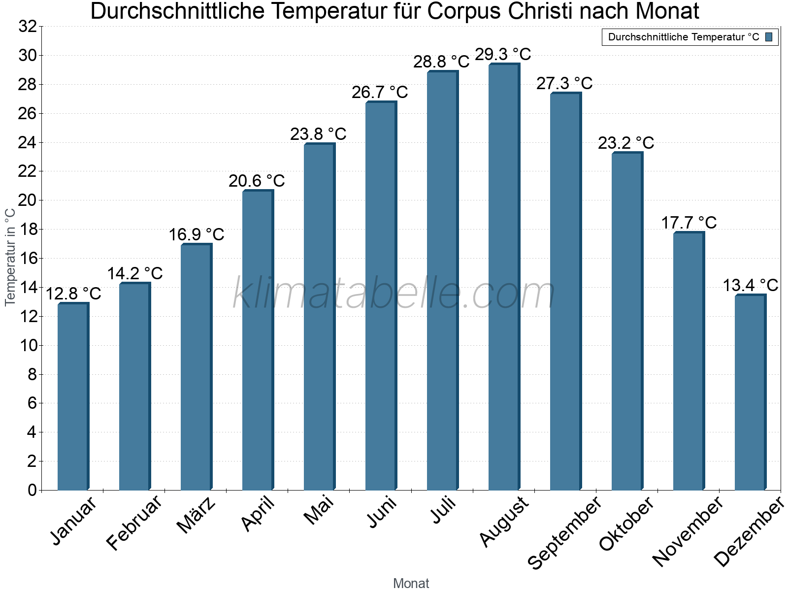 Jahresverlauf der gemittelten Temperatur je Monat. Corpus Christi.