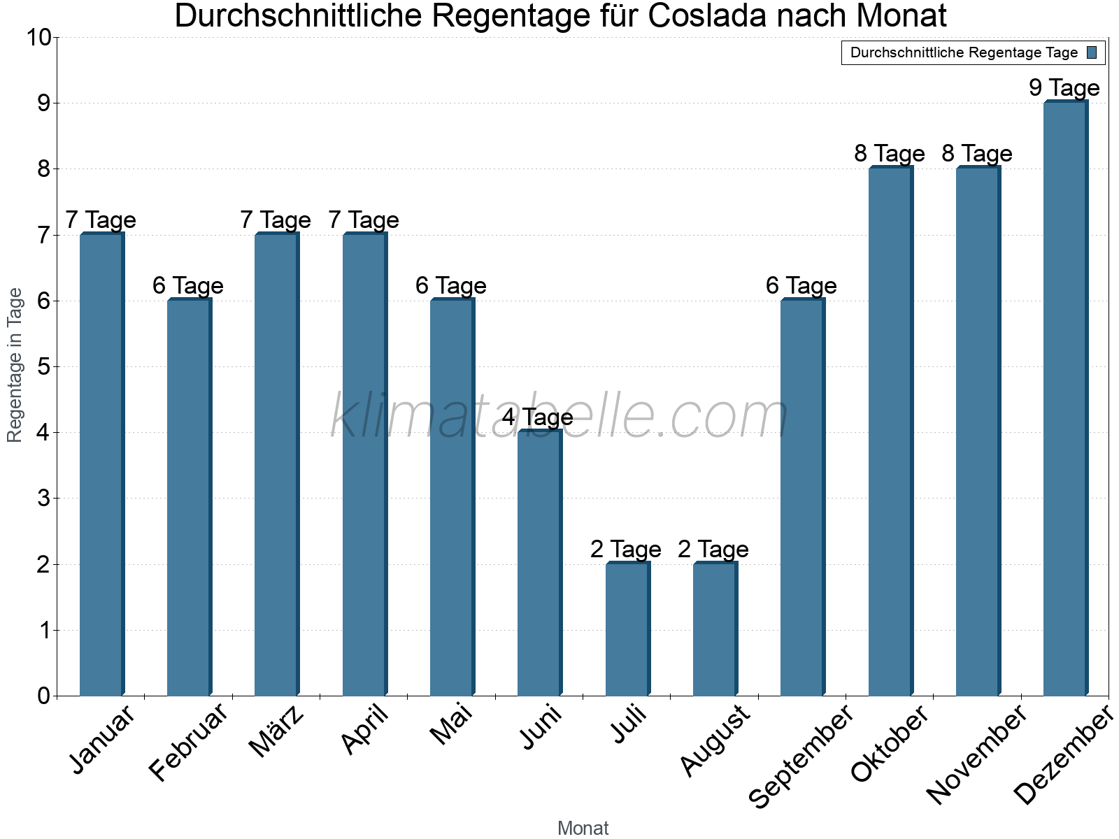 Monatliche Durchschnittswerte der Regentage im Jahresverlauf. Coslada.