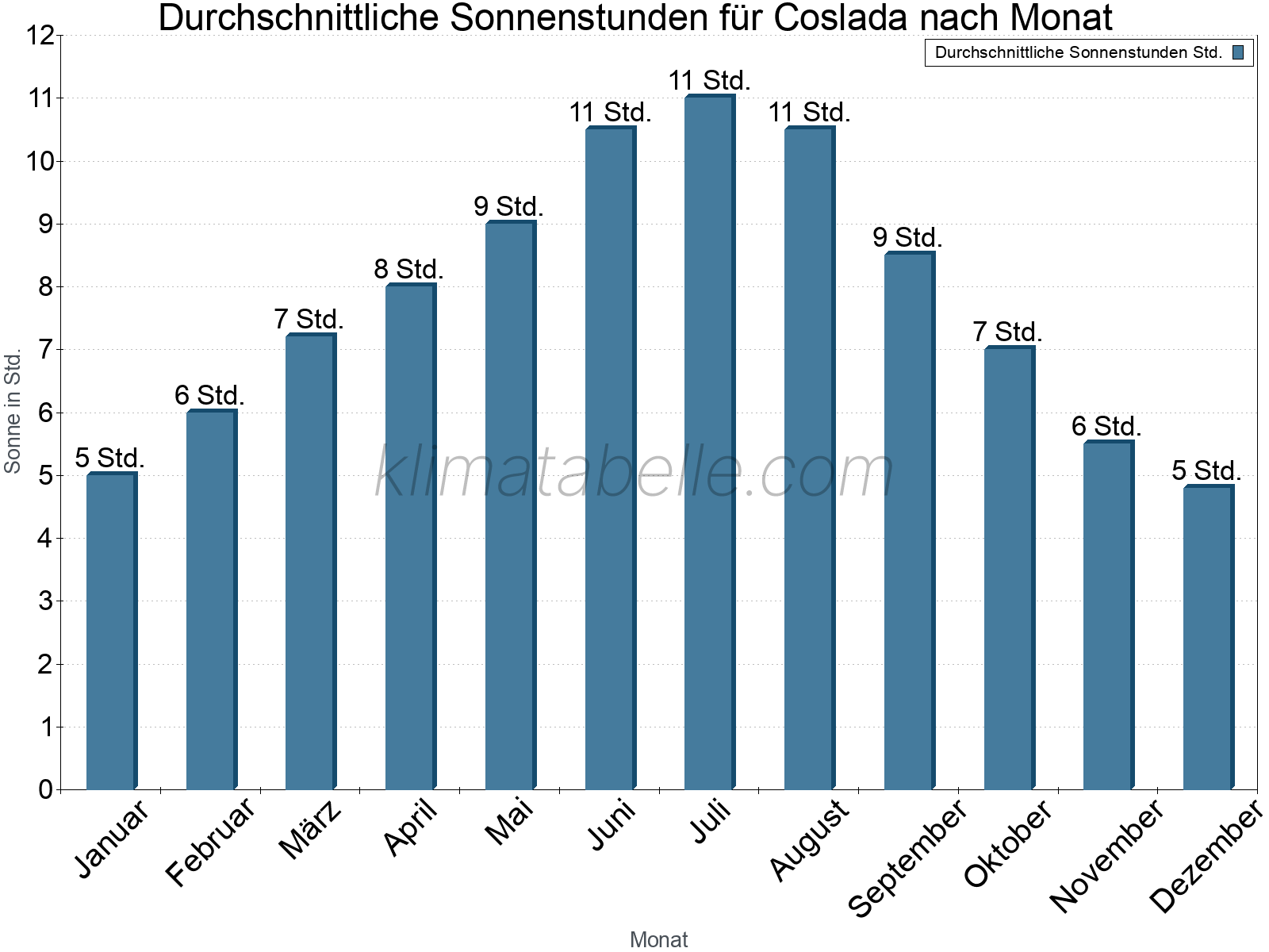 Monatliche Durchschnittswerte der täglichen Sonnenstunden im Jahresverlauf. Coslada.