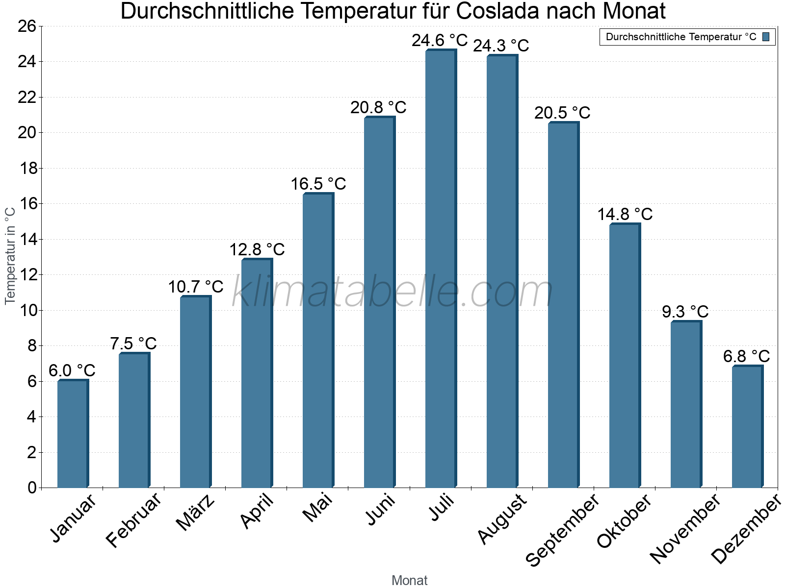 Jahresverlauf der gemittelten Temperatur je Monat. Coslada.