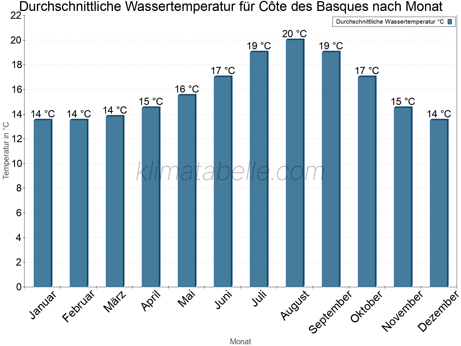 Monatliche Durchschnittstemperaturen des Wassers über das Jahr. Côte des Basques.