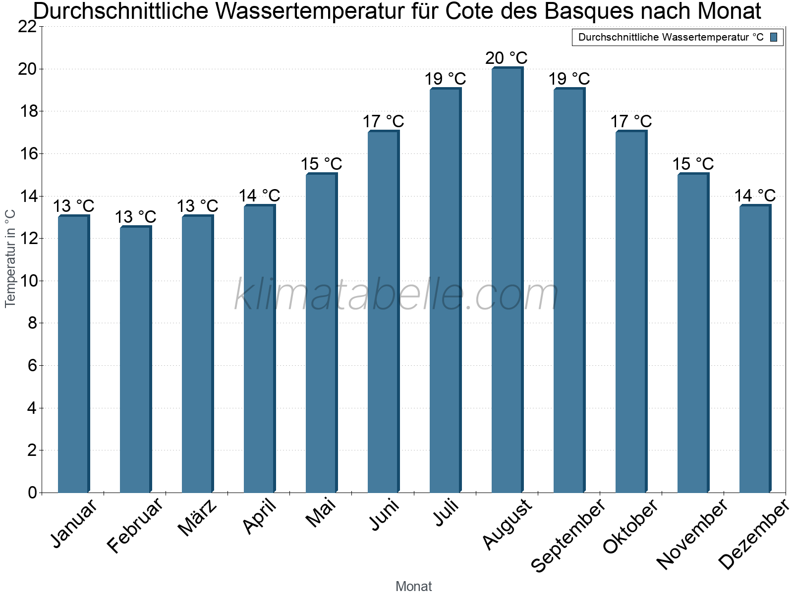 Monatliche Durchschnittstemperaturen des Wassers über das Jahr. Cote des Basques.