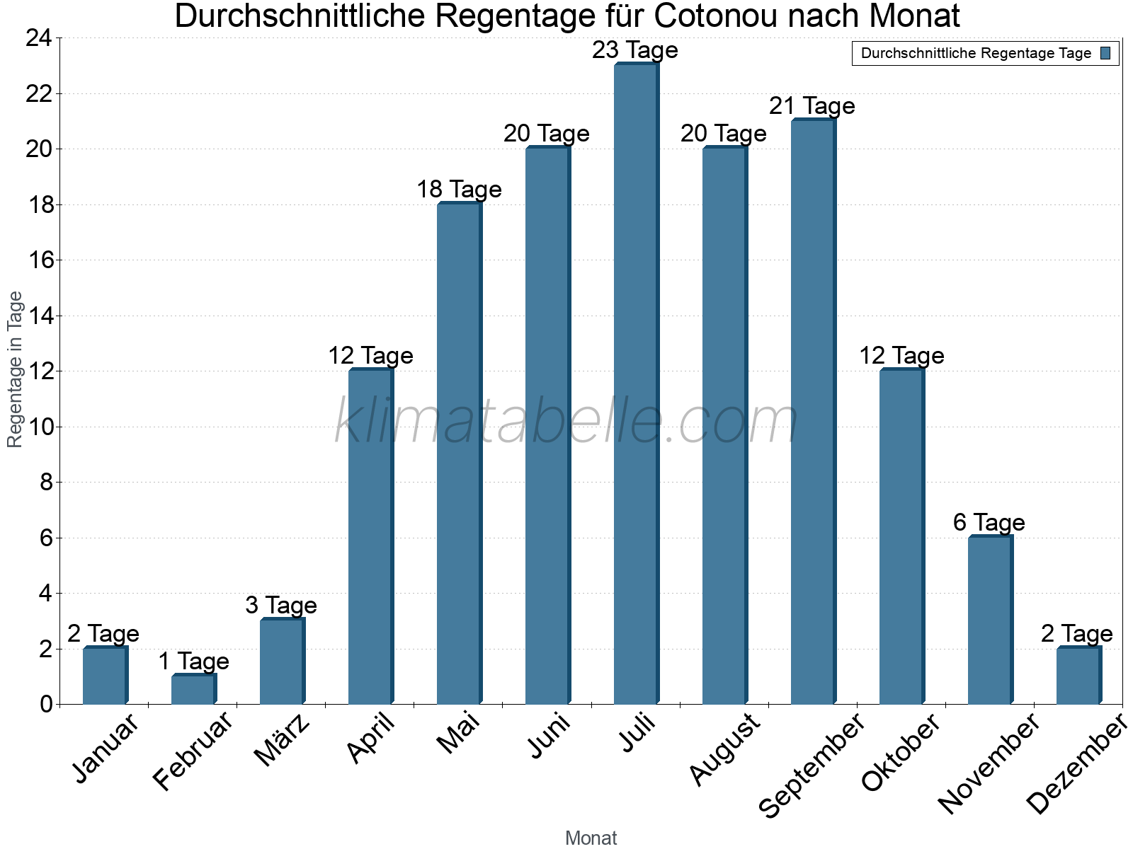 Monatliche Durchschnittswerte der Regentage im Jahresverlauf. Cotonou.