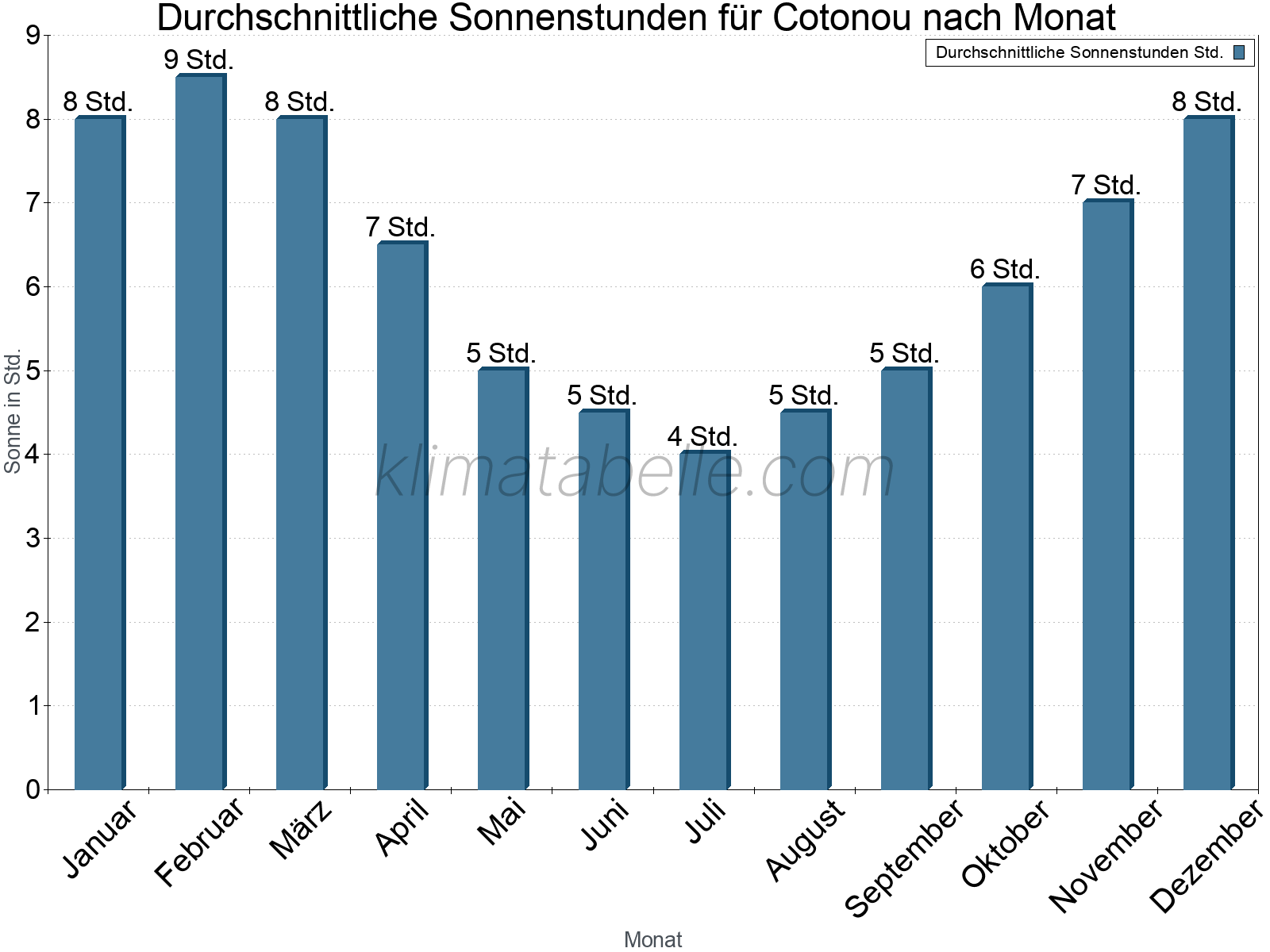 Monatliche Durchschnittswerte der täglichen Sonnenstunden im Jahresverlauf. Cotonou.