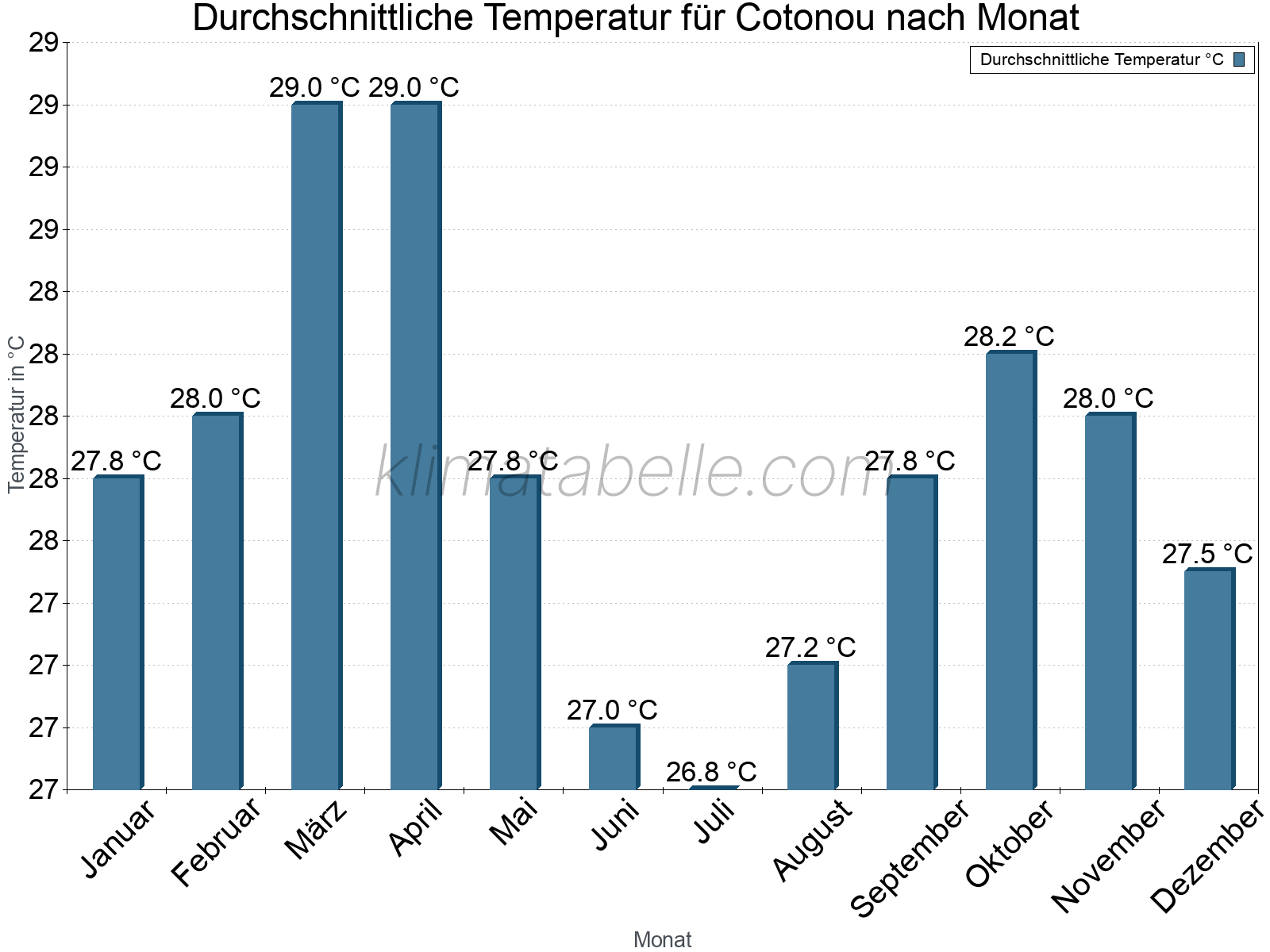 Jahresverlauf der gemittelten Temperatur je Monat. Cotonou.
